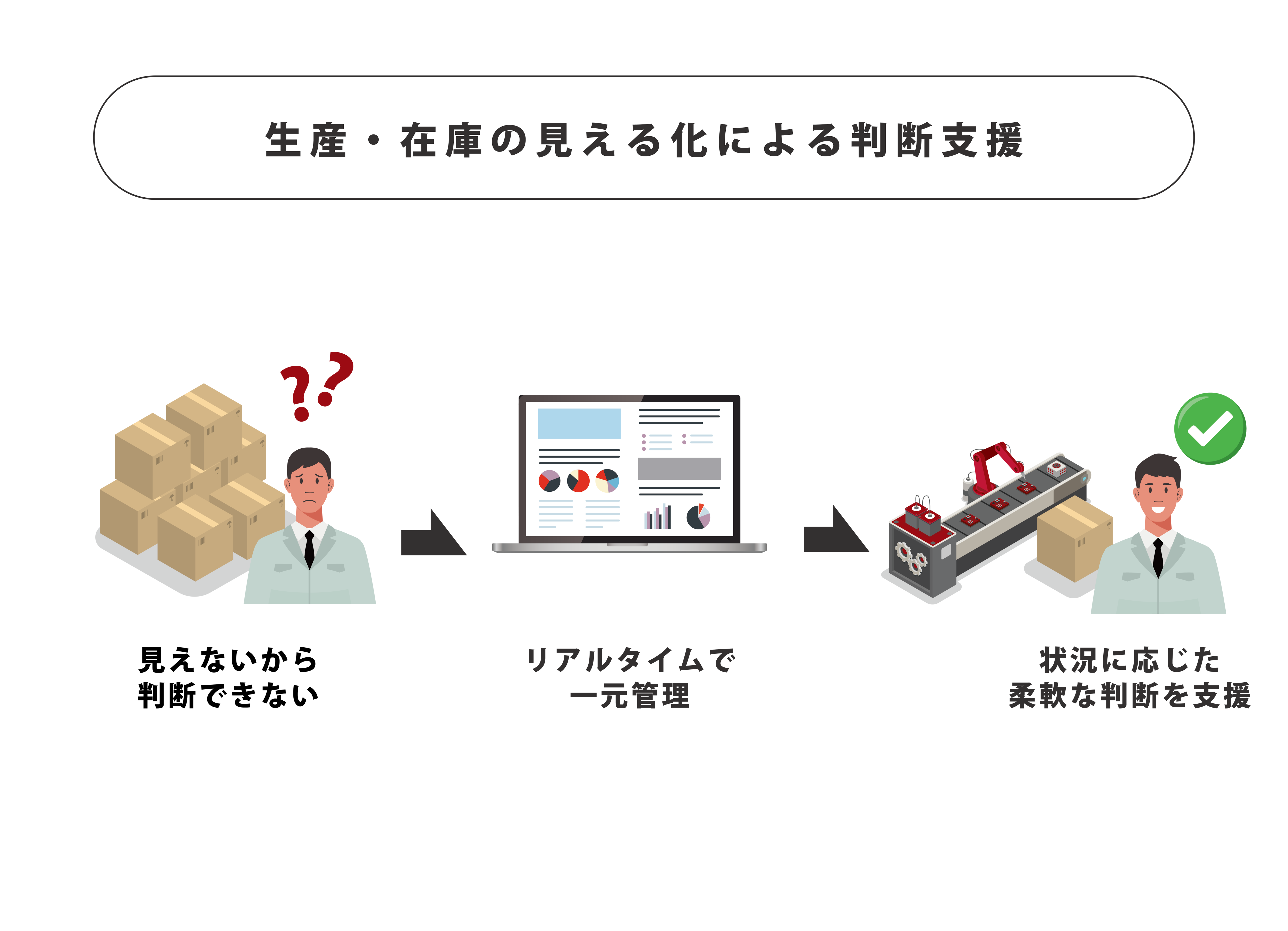 生産・在庫の見える化による判断支援　見えないから判断できない　リアルタイムで一元管理　状況に応じた柔軟な判断を支援