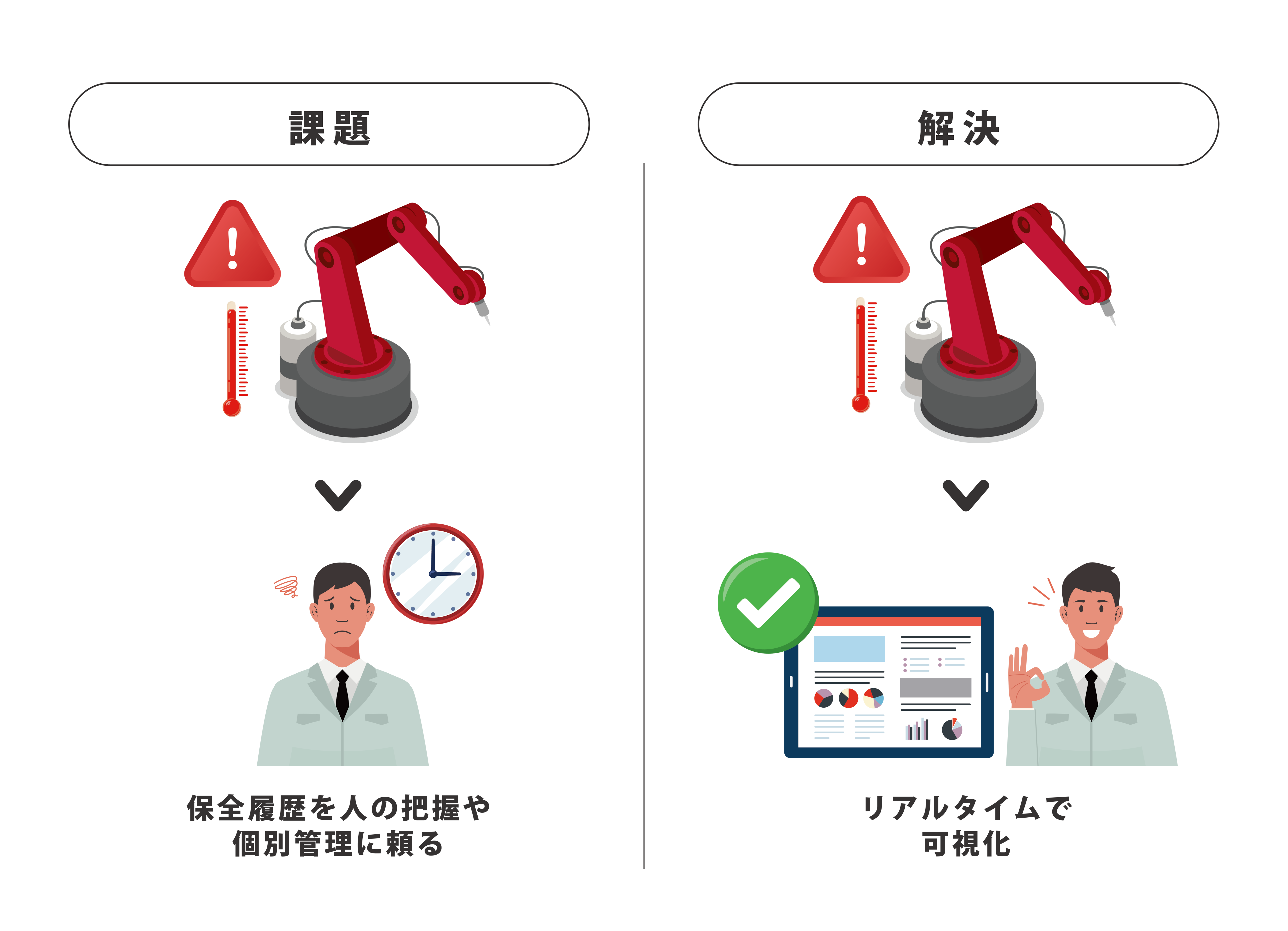 課題　保全履歴を人の把握や個別管理に頼る　解決　リアルタイムで可視化