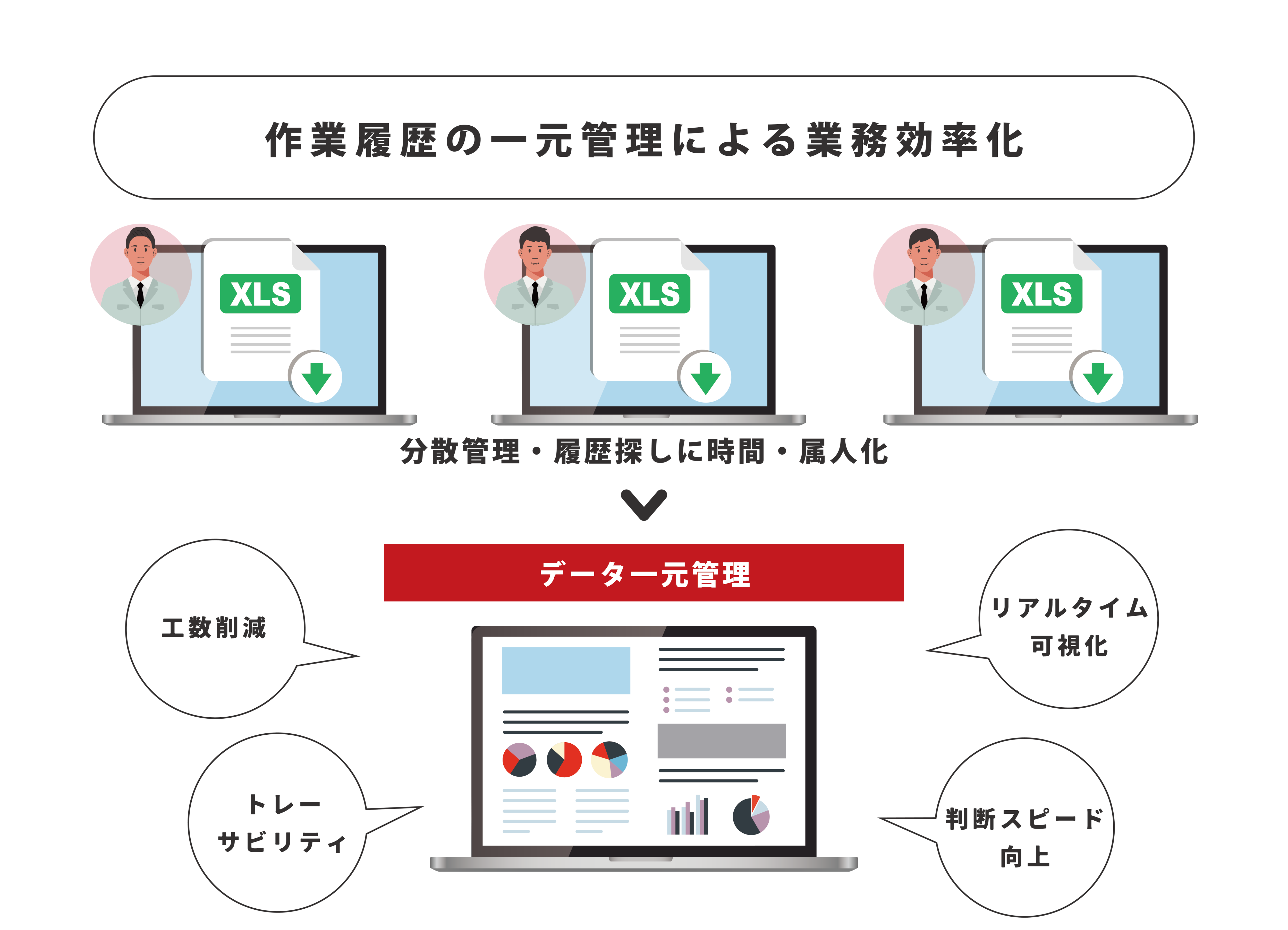 作業履歴の一元管理による業務効率化　分散管理・履歴探しに時間・属人化　データ一元管理　工数削減　トレーサビリティ　リアルタイム可視化　判断スビード向上