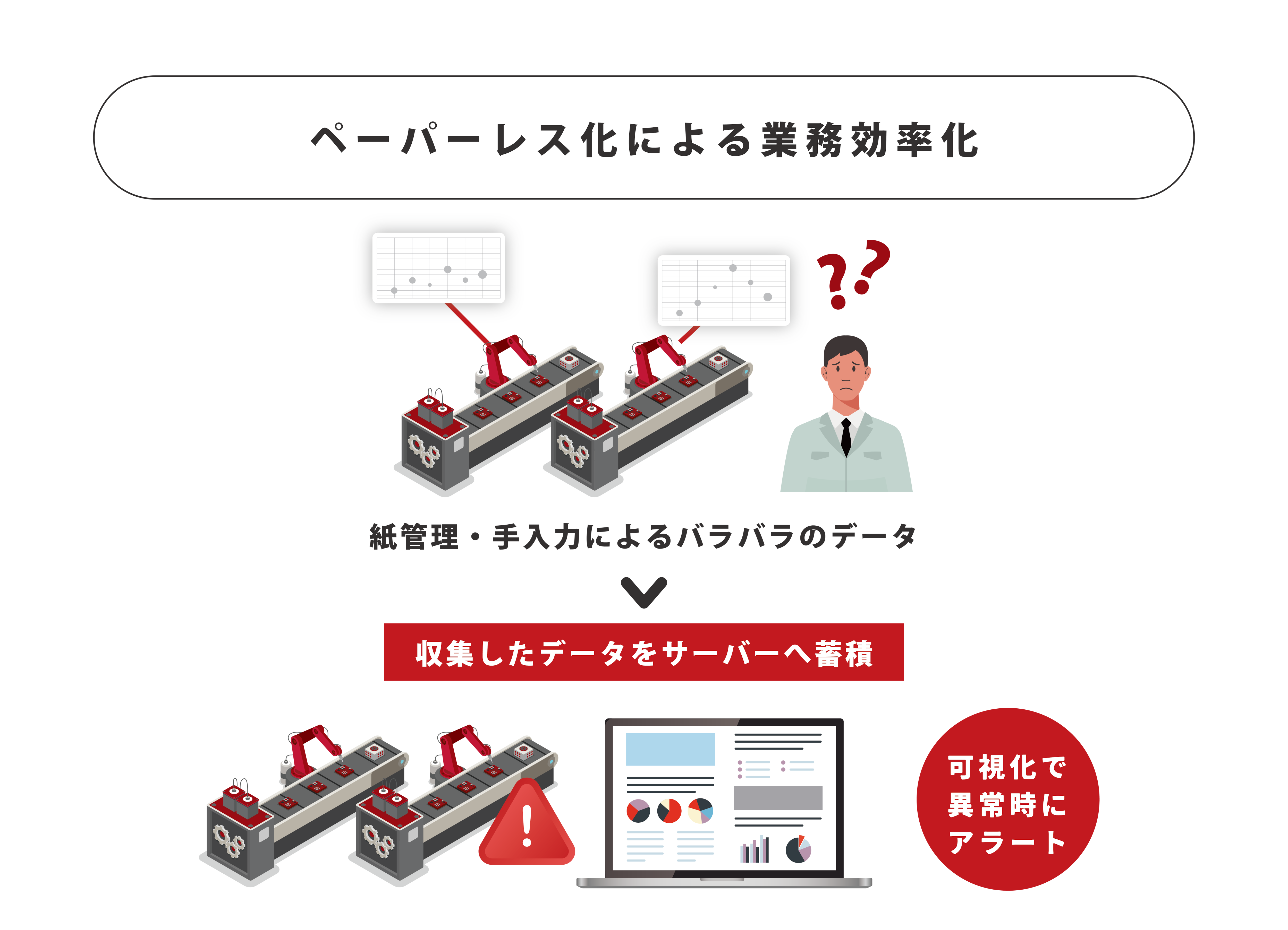 ペーパーレス化による業務効率化 紙管理・手入力によるバラバラのデータ 収集したデータをサーバーへ蓄積 可視化で異常時にアラート