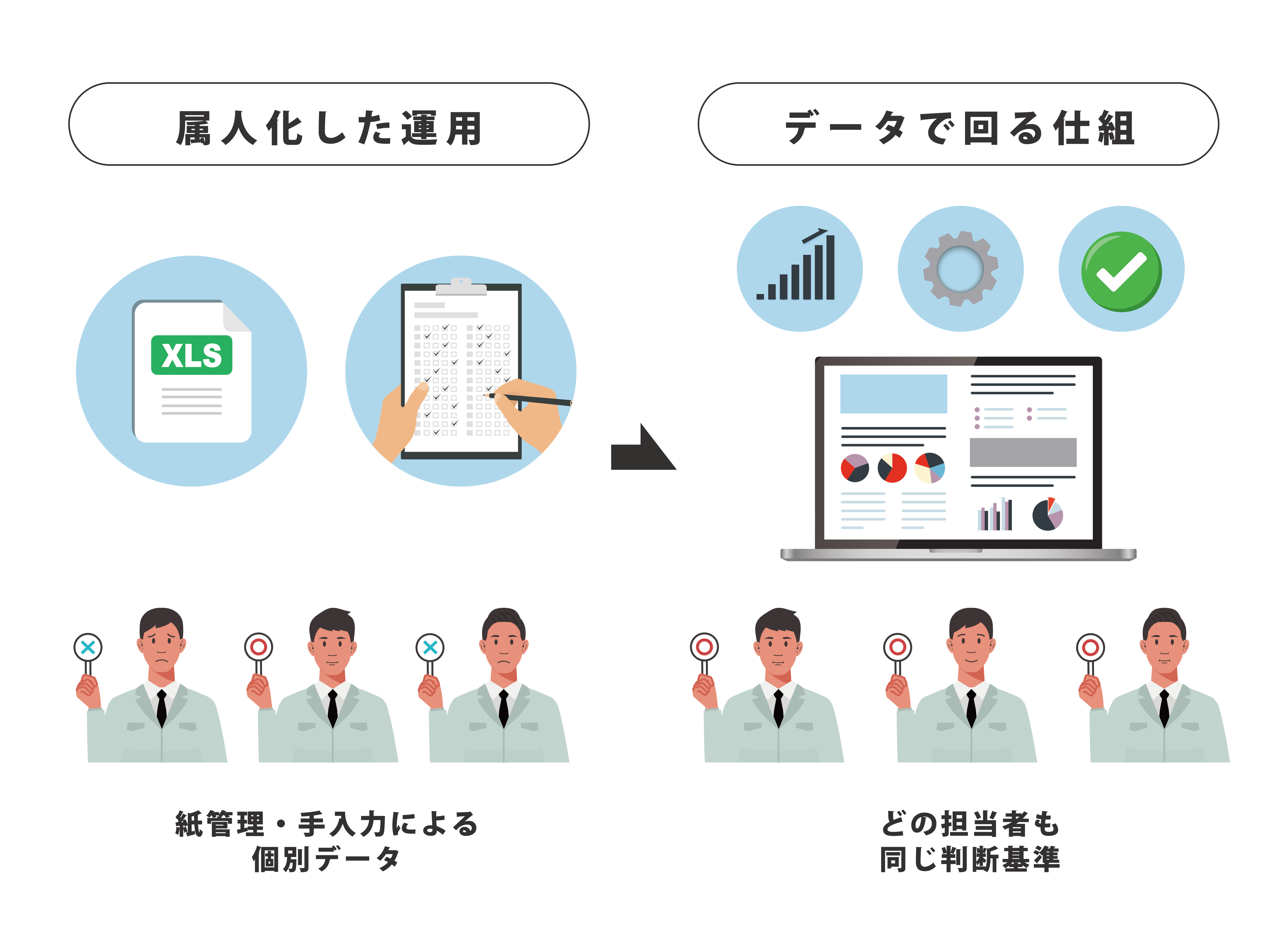 属人化した運用 紙管理・手入力による個別データ データで回る仕組 どの担当者も同じ判断基準