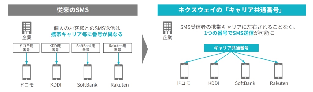 キャリア共通番号