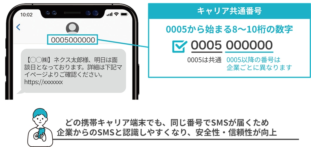 キャリア共通番号