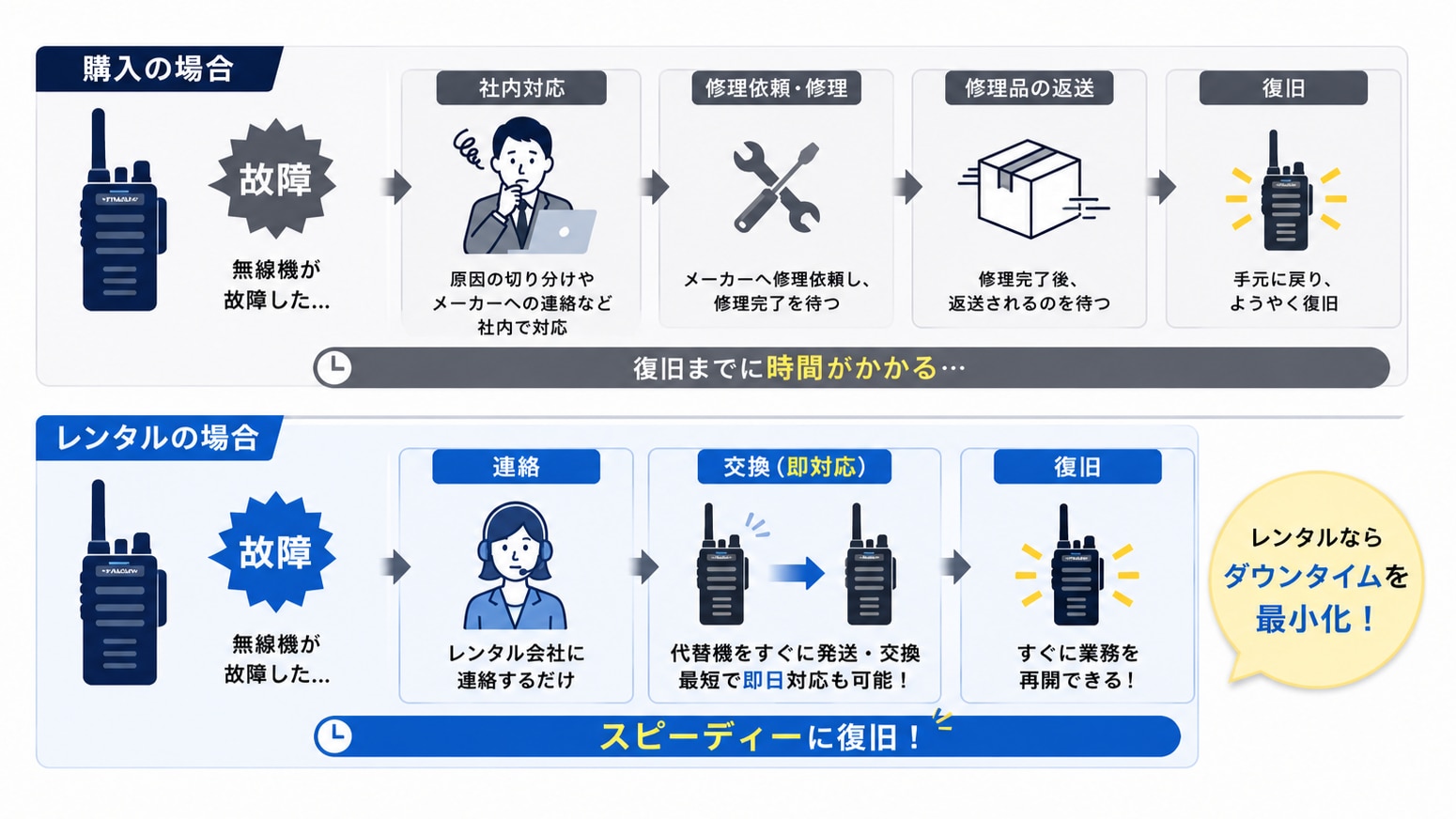 購入とレンタルの修理の流れ