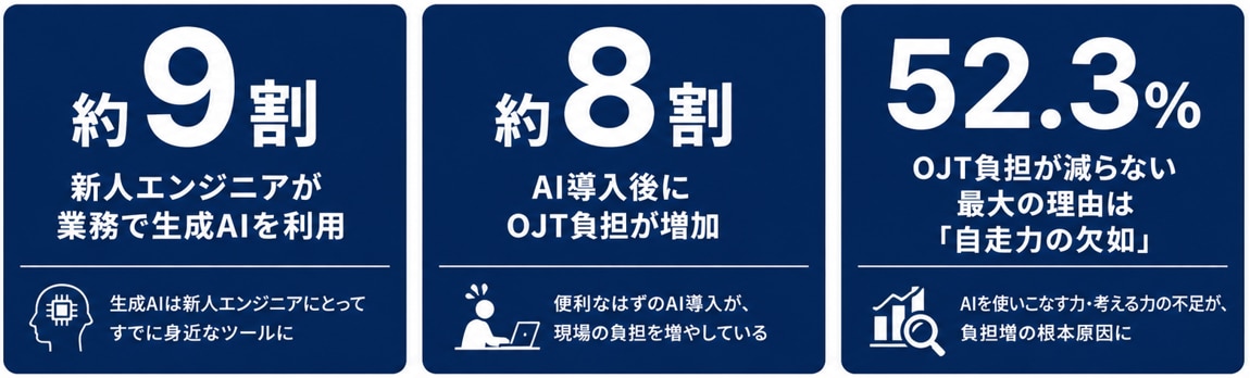 生成AI調査結果①