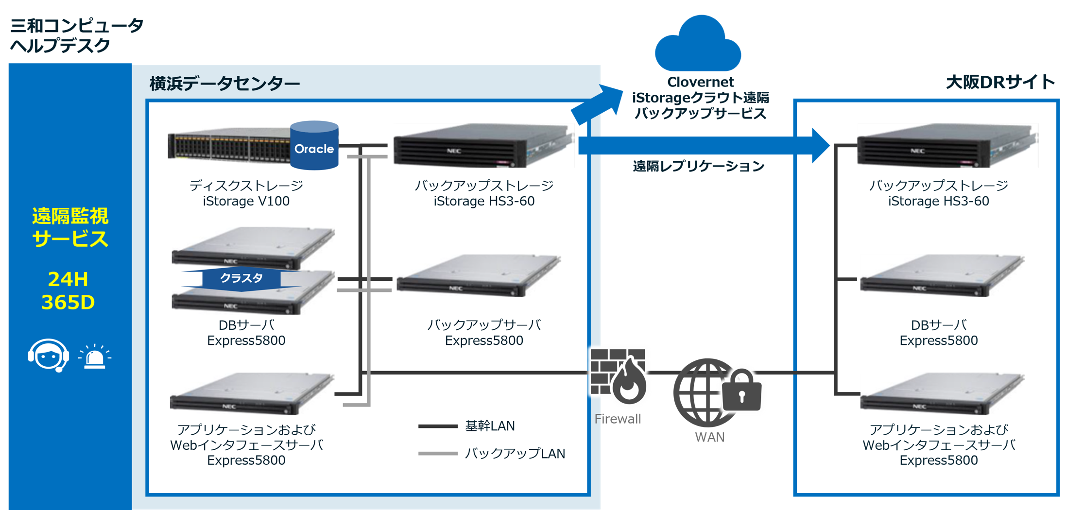 株式会社テクノ菱和様 ITインフラ構築導入事例システム概要イメージ