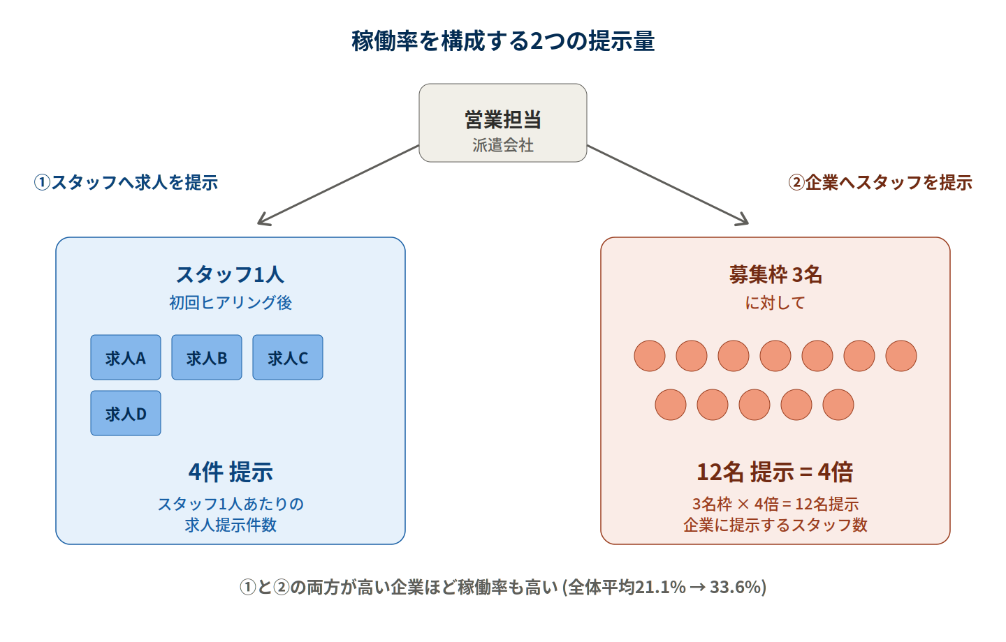 稼働率を構成する2つの提示量。①スタッフ1人に対して4件の求人を提示(スタッフへの求人提示量)と、②募集枠3名に12名のスタッフを提示=4倍(企業へのスタッフ提示倍率)の関係を示した図。