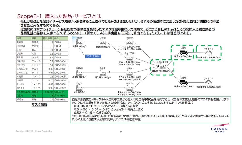 GHG排出量 解説資料 Scope3