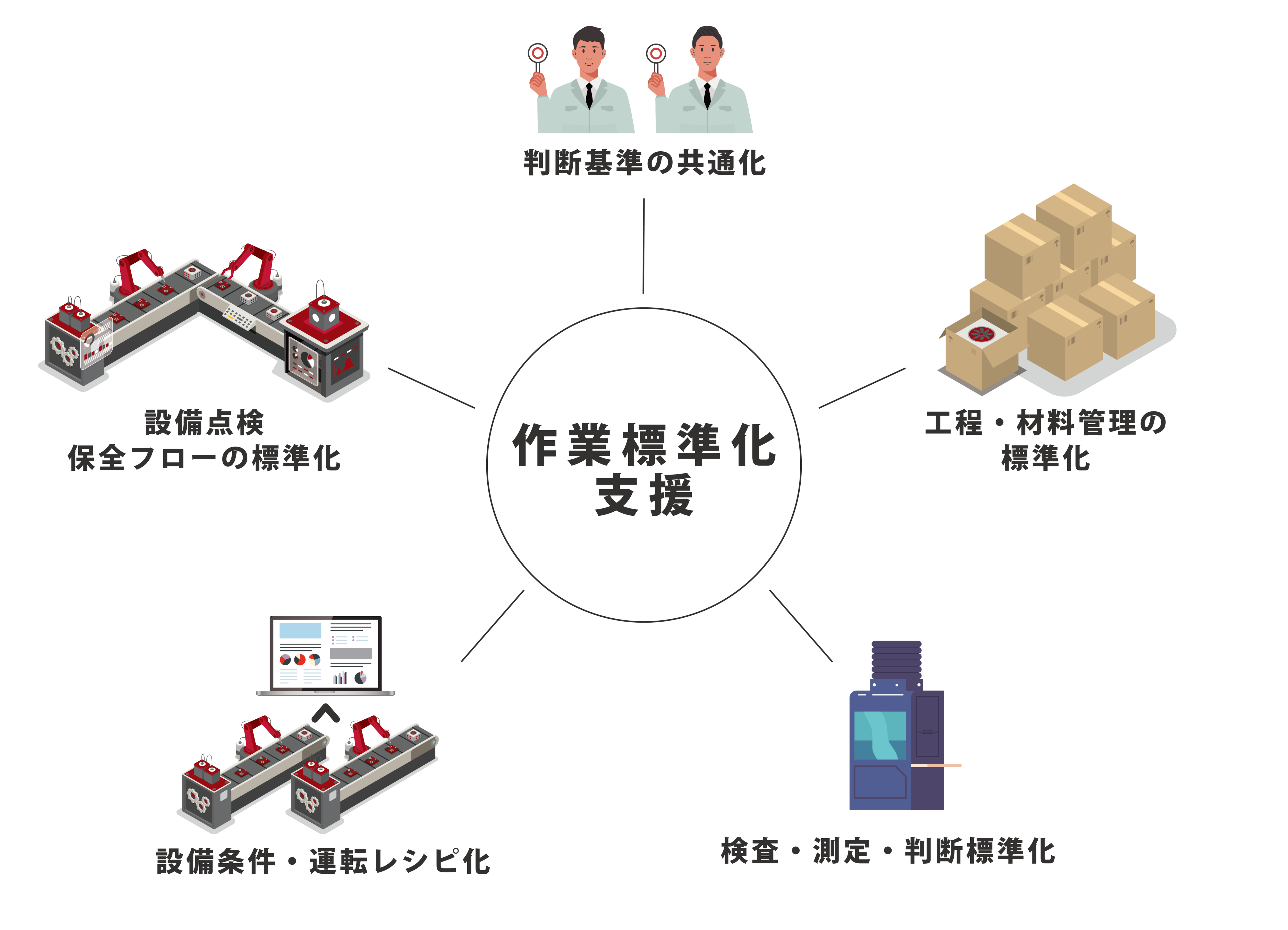作業標準化支援　判断基準の共通化　設備点検保全フローの標準化　設備条件・運転レシピ化　検査・測定・判断標準化　工程材料管理の標準化