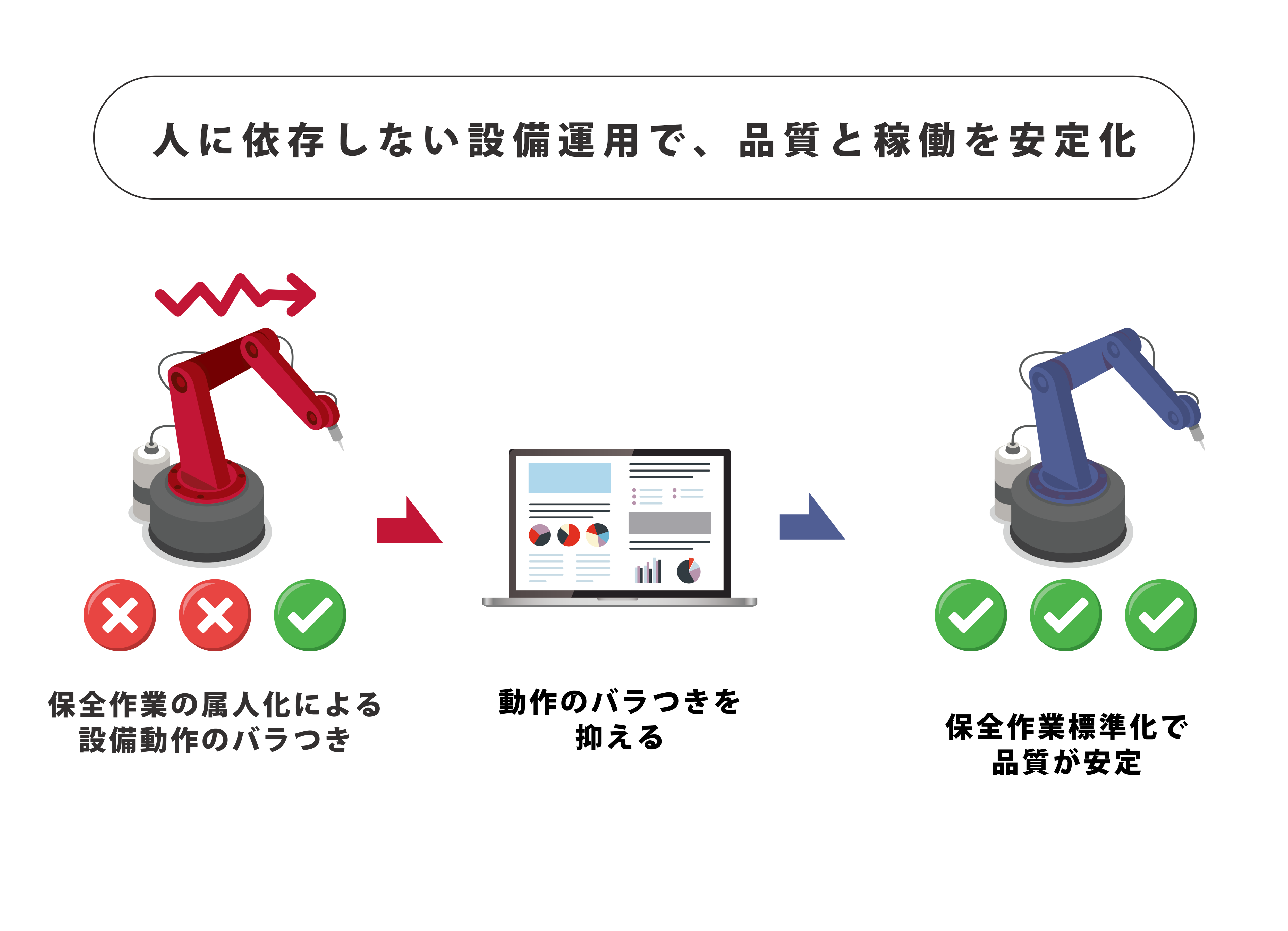 人に依存しない設備運用で、品質と稼働を安定化　保全作業の属人化による設備動作のバラつき　動作のバラつきを抑える　保全作業標準化で品質が安定