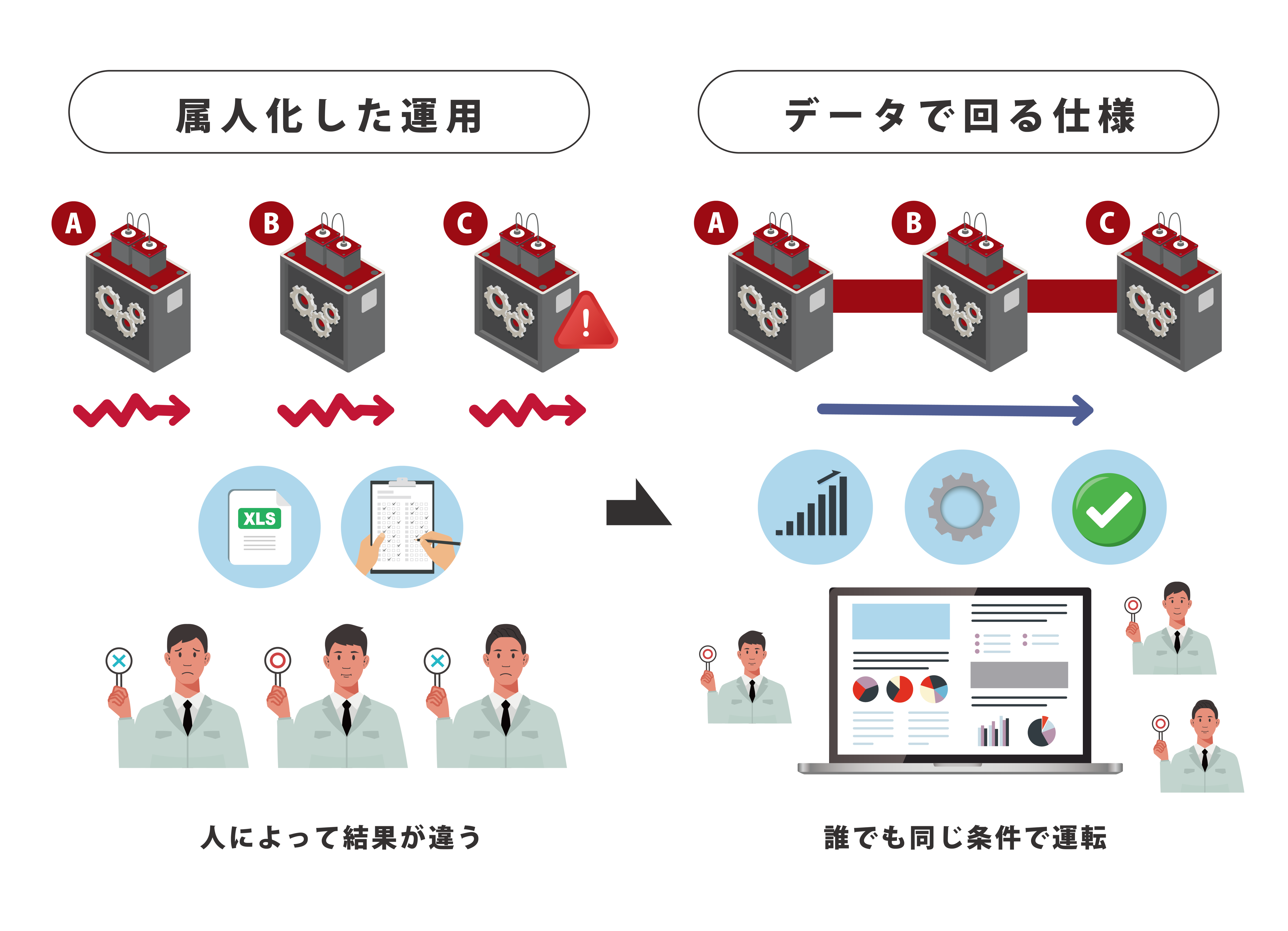 属人化した運用　人によって結果が違う　データで回る仕様　誰でも同じ条件で運転