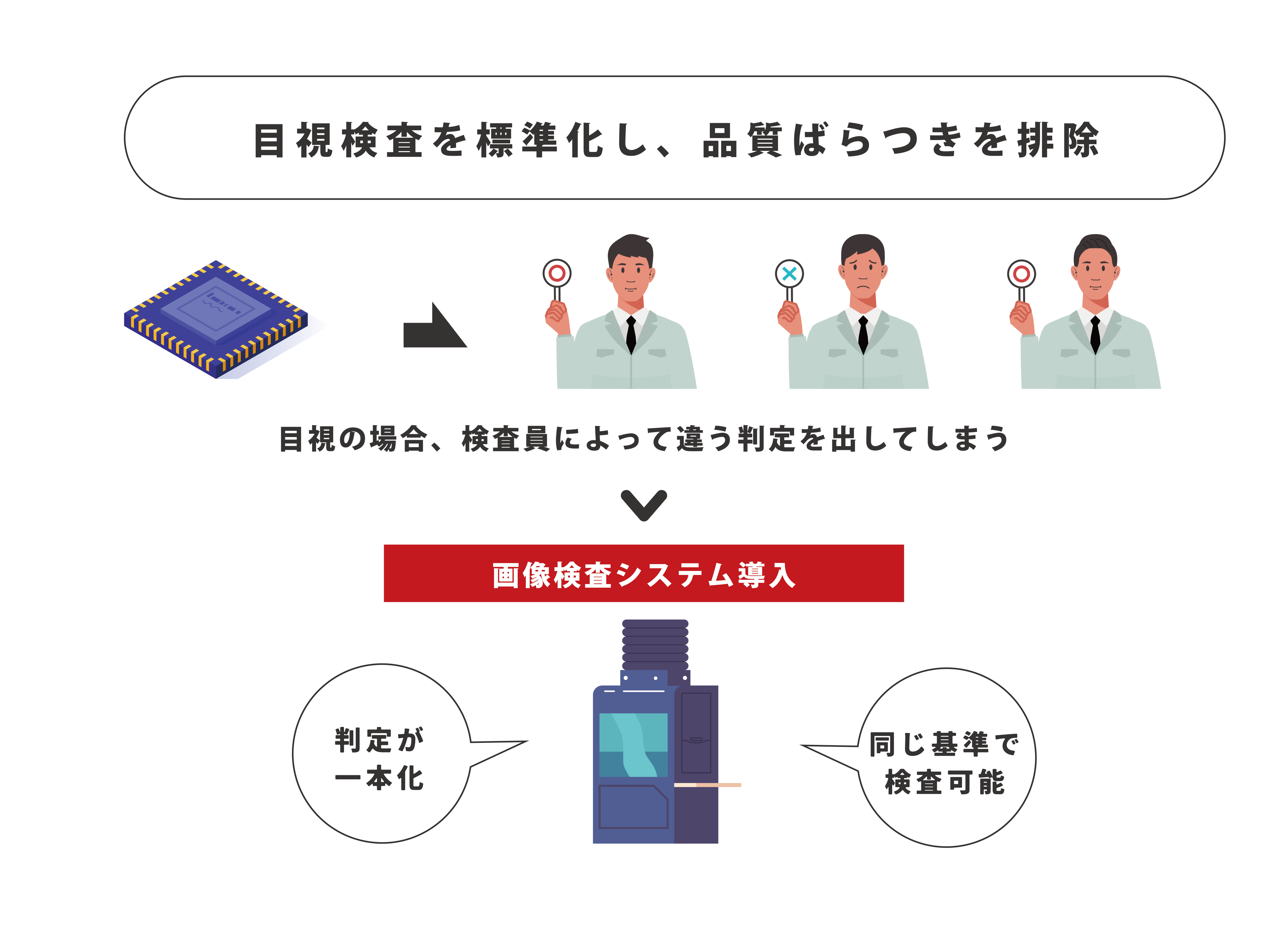 目視検査を標準化し、品質ばらつきを排除　目視の場合、検査員によって違う判定を出してしまう　画像検査システム導入　判定が一本化　同じ基準で検査可能