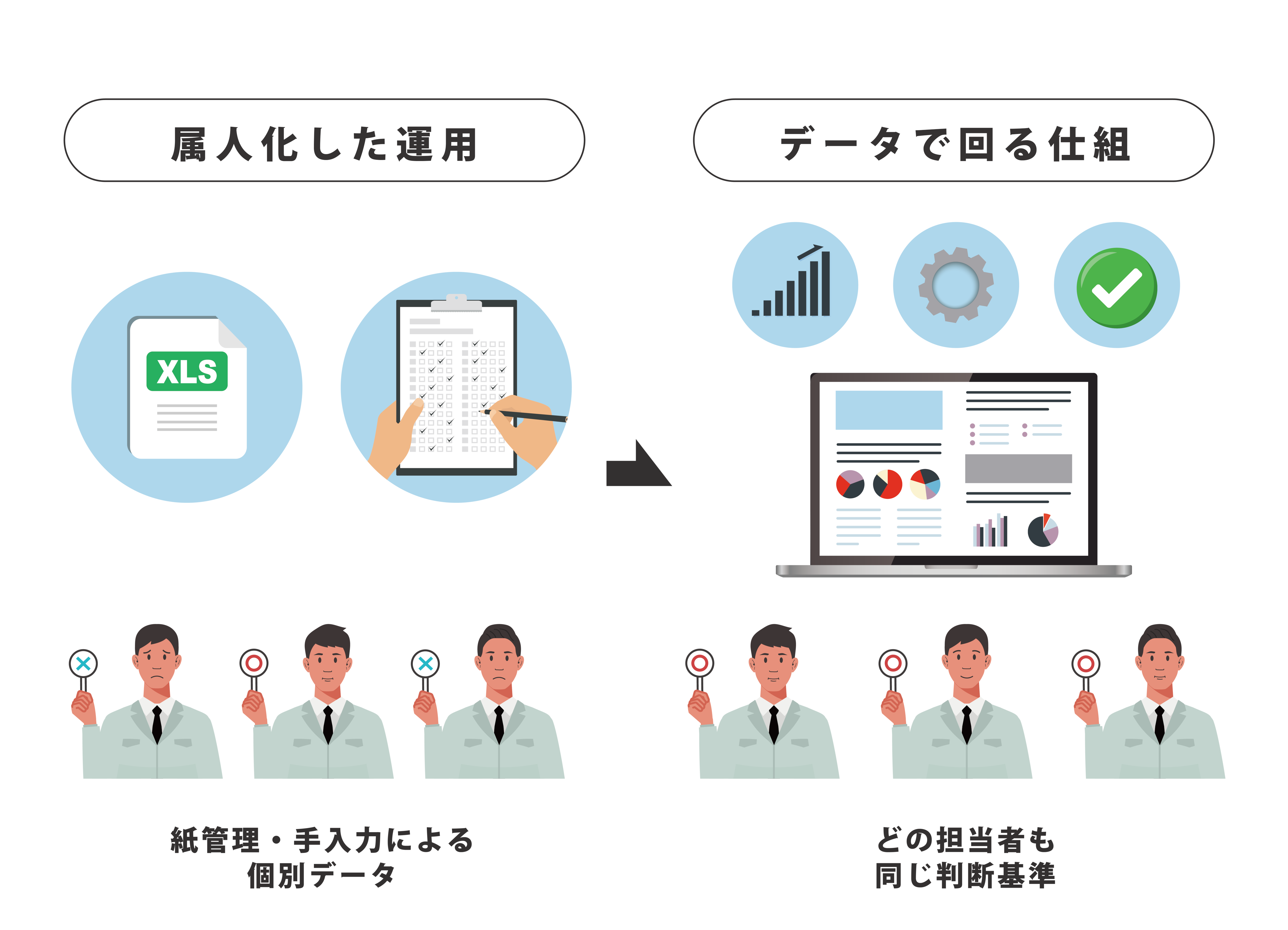 属人化した運用　紙管理・手入力による個別データ　データで回る仕組　どの担当者も同じ判断基準
