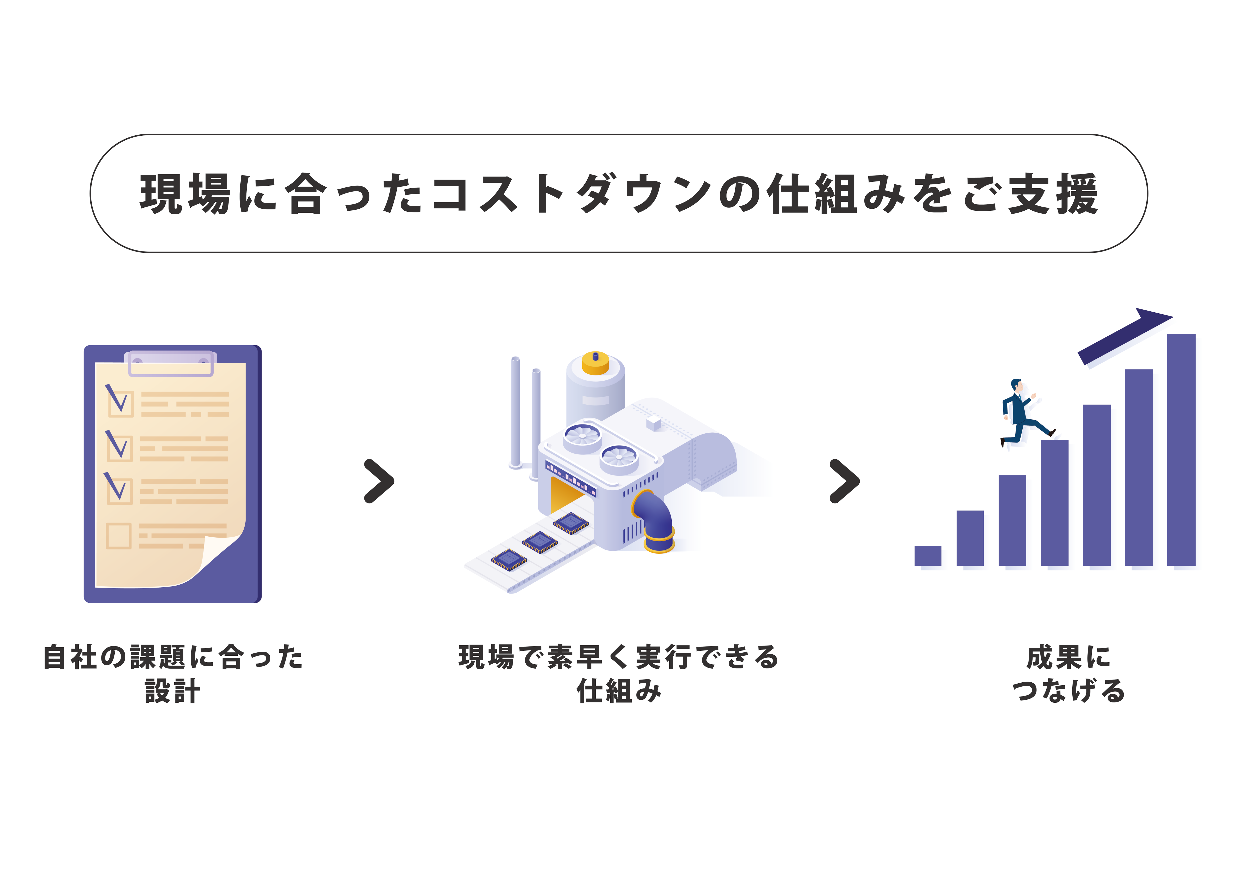 現場に合ったコストダウンの仕組みをご支援　自社の課題に合った設計　現場で素早く実行できる仕組み　成果につなげる