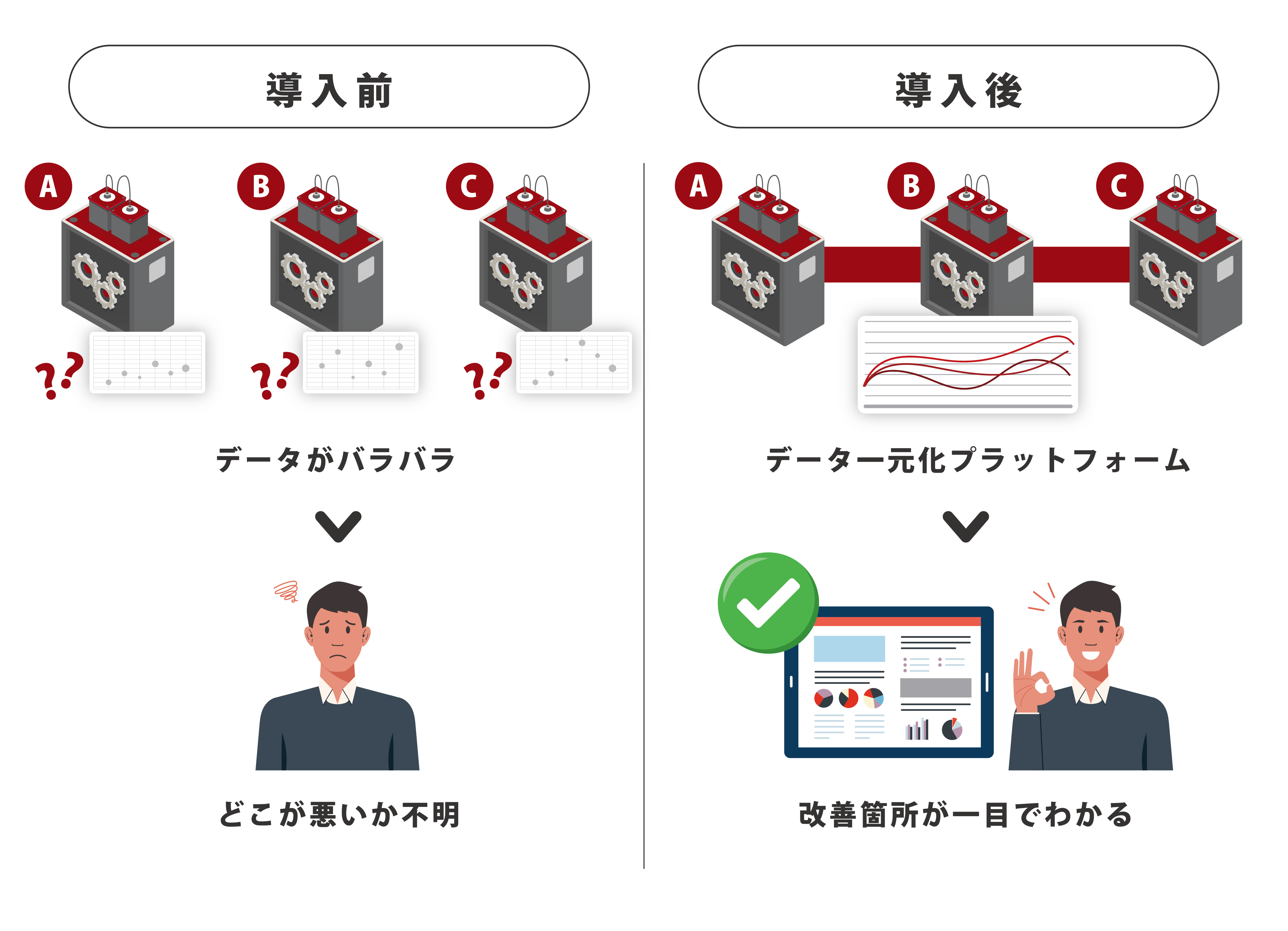 導入前　データがバラバラ　どこが悪いか不明　導入後　データ一元化プラットフォーム　改善箇所が一目でわかる