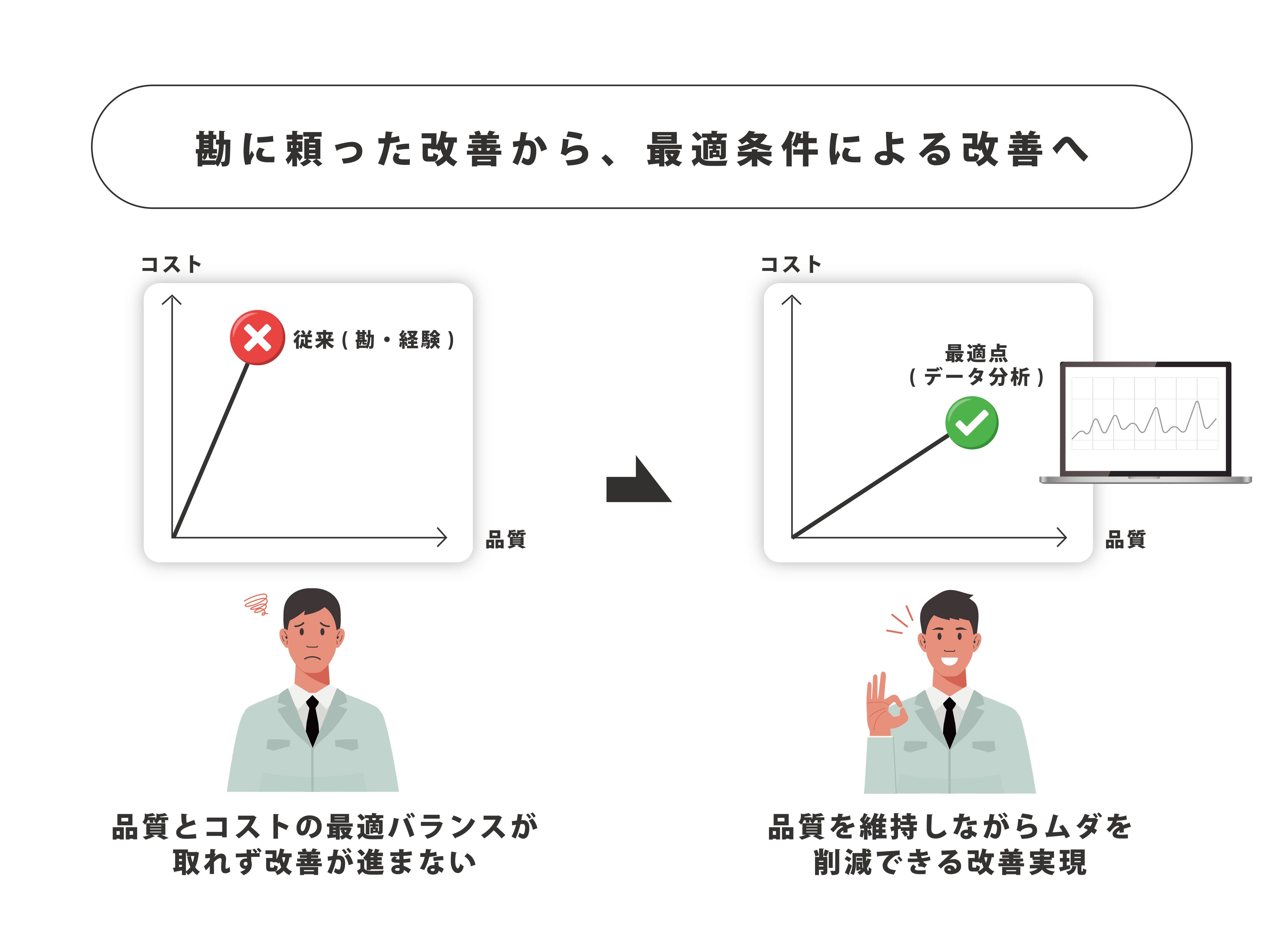 勘に頼った改善から、最適条件による改善へ　品質とコストの最適バランスが取れず改善が進まない　品質を維持しながらムダを削減できる改善実現