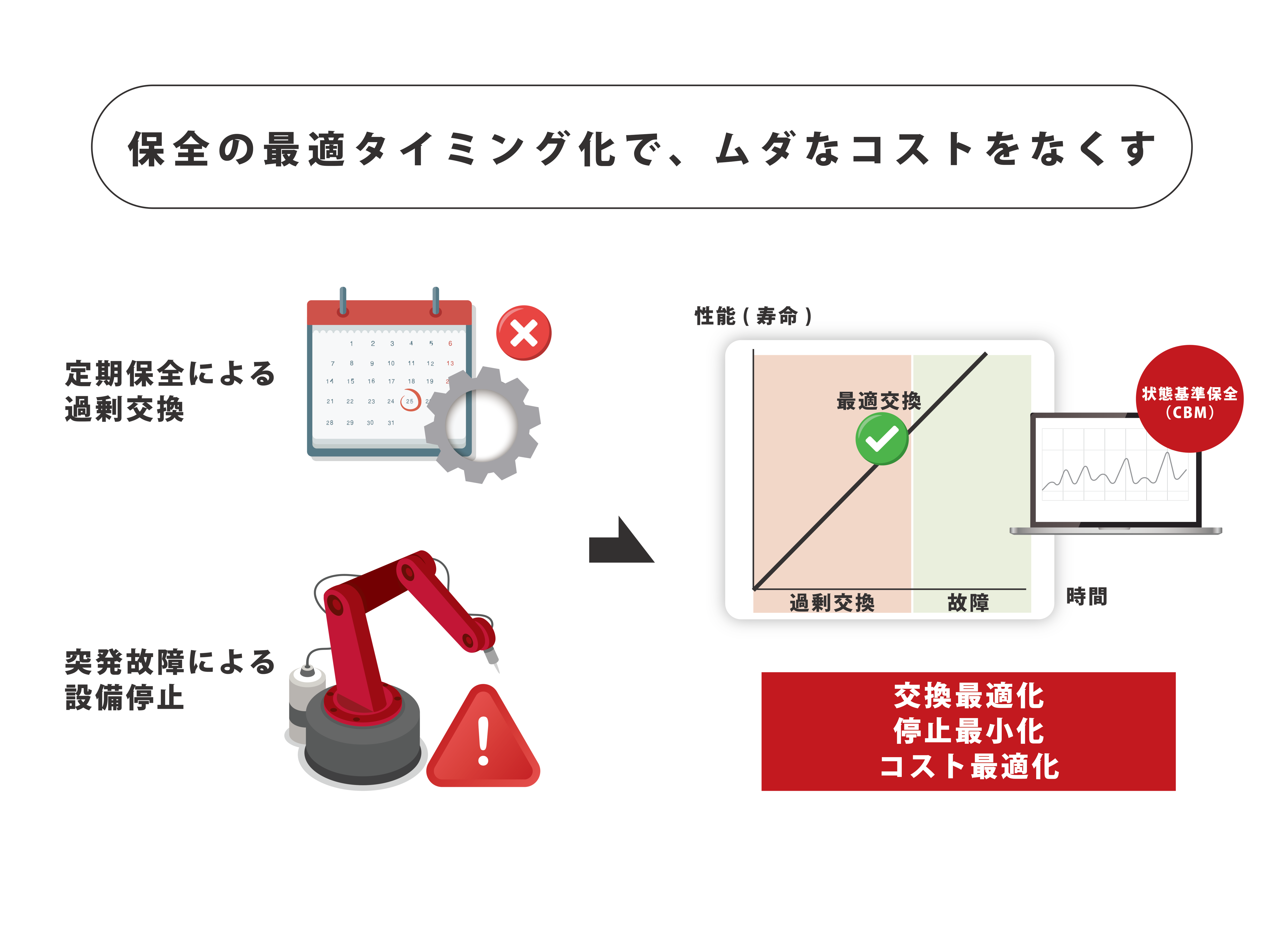 保全の最適タイミング化で、ムダなコストをなくす　定期保全による過剰交換　突発故障による設備停止　交換最適化　停止最小化　コスト最適化