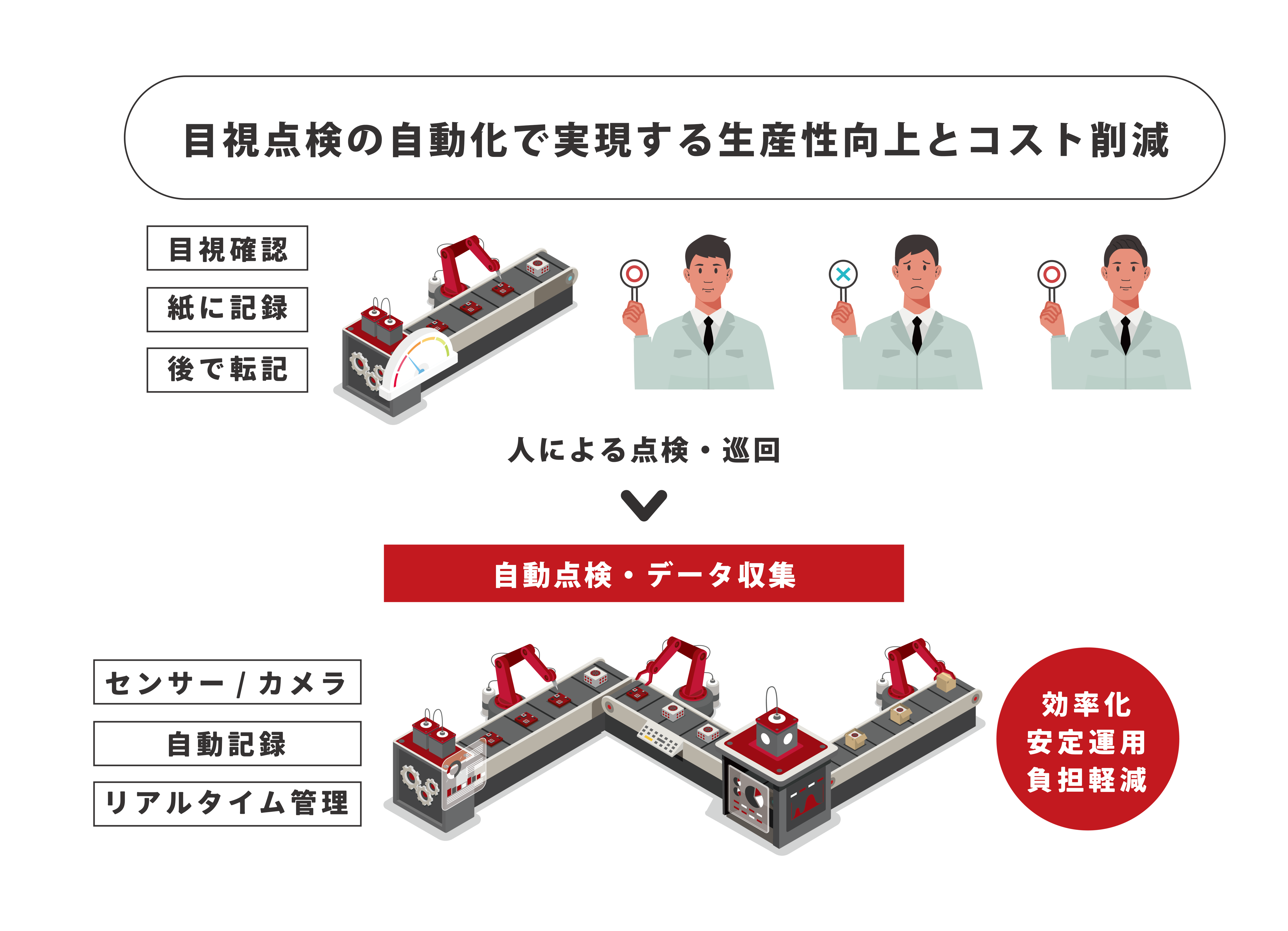 目視点検の自動化で実現する生産性向上とコスト削減　目視確認　紙に記録　後で転記　人による点検・巡回　自動点検・データ収集　センサー／カメラ　自動記録　リアルタイム管理　効率化　安定運用　負担軽減