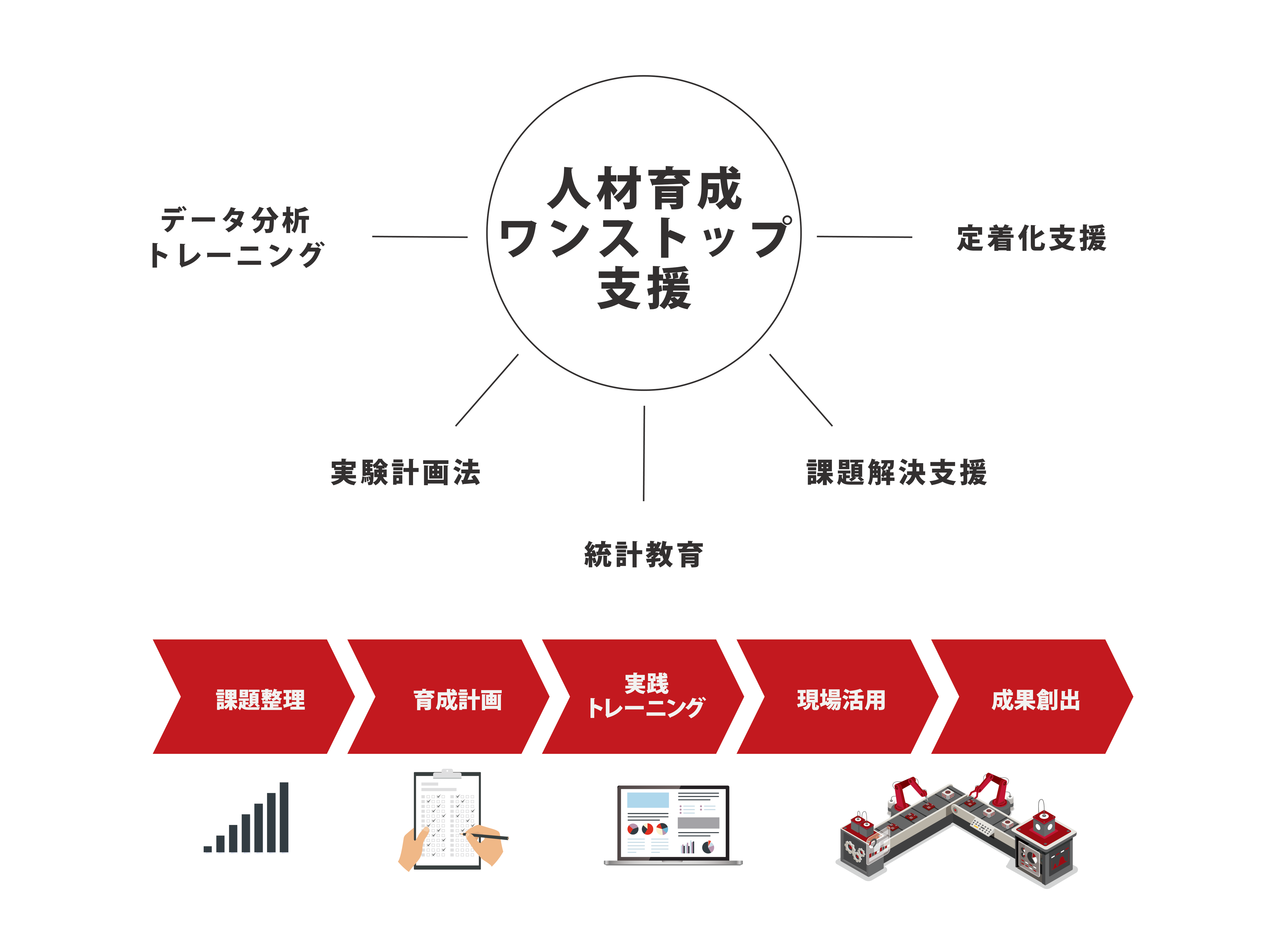 人材育成ワンストップ支援　データ分析トレーニング　実験計画法　統計教育　課題解決支援　定着化支援　課題整理　育成計画　実践トレーニング　現場活用　成果創出