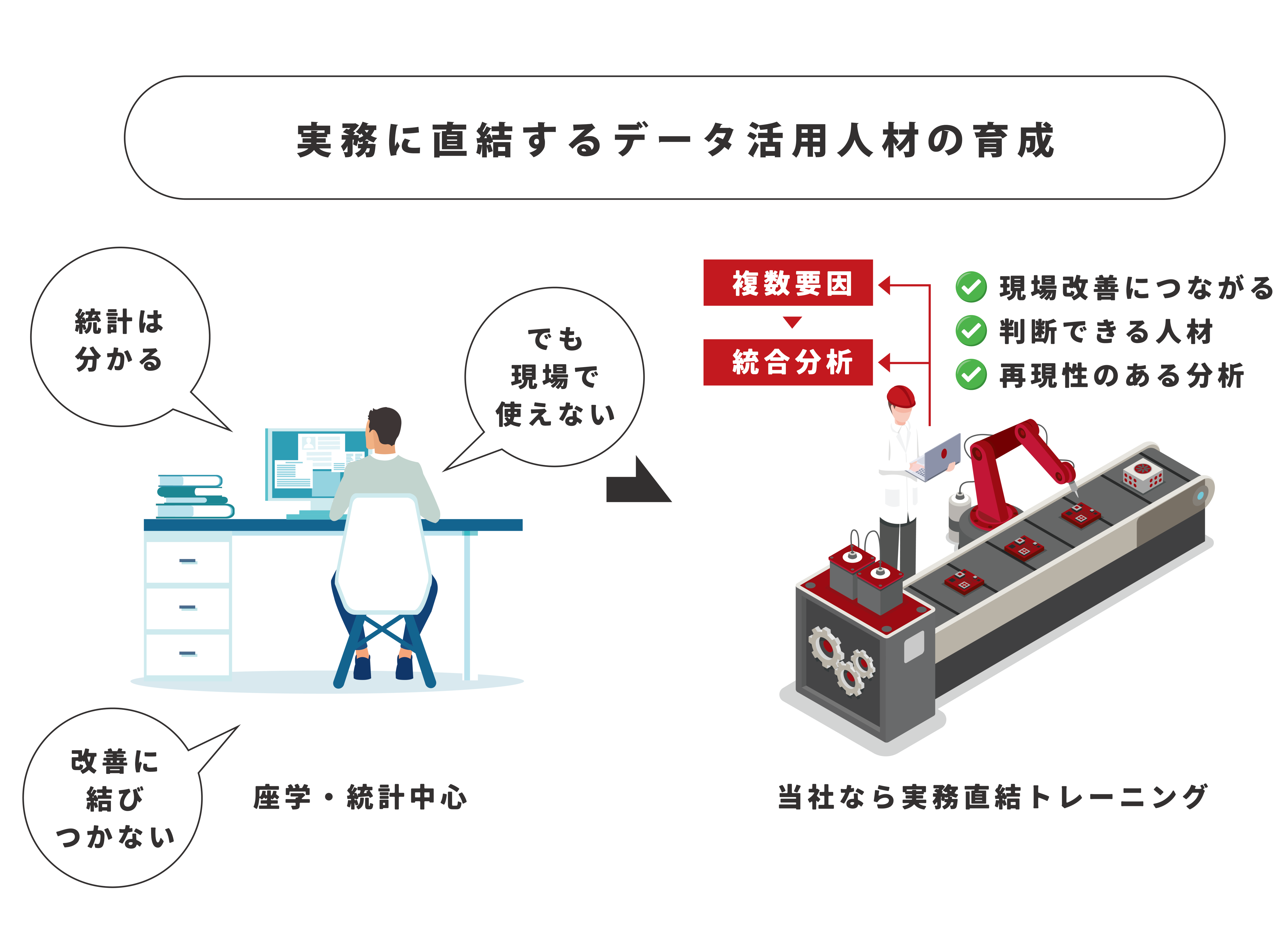 実務に直結するデータ活用人材の育成　統計は分かる　でも現場で使えない　改善に結びつかない　座学・統計中心　複数要因　統合分析　現場改善につながる　判断できる人材　再現性のある分析　当社なら実務直結トレーニング