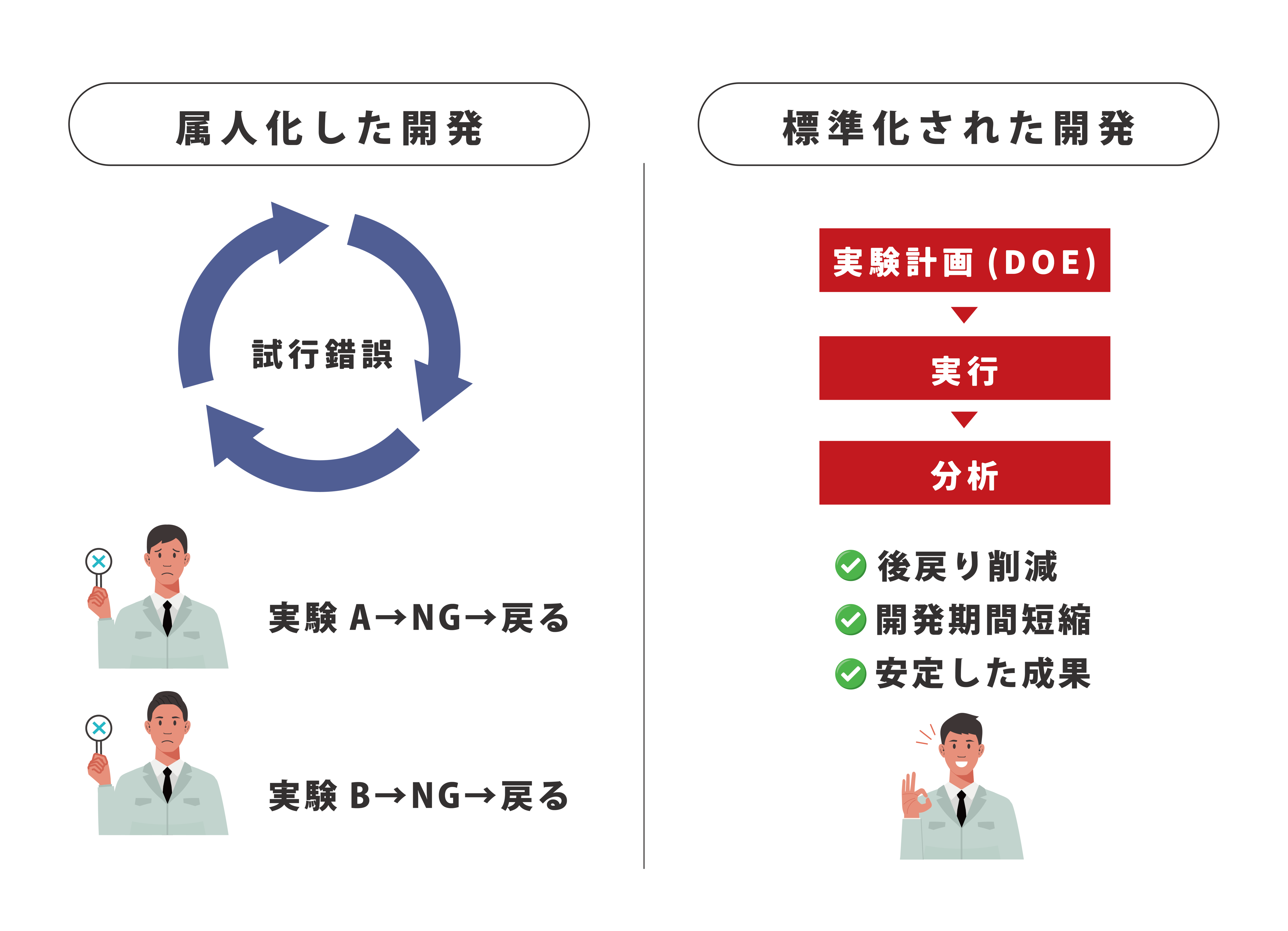属人化した開発　試行錯誤　実験Ａ→ＮＧ→戻る　実験Ｂ→ＮＧ→戻る　標準化された開発　実験計画（ＤＯＥ）　実行　分析　後戻り削減　開発期間短縮　安定した成果