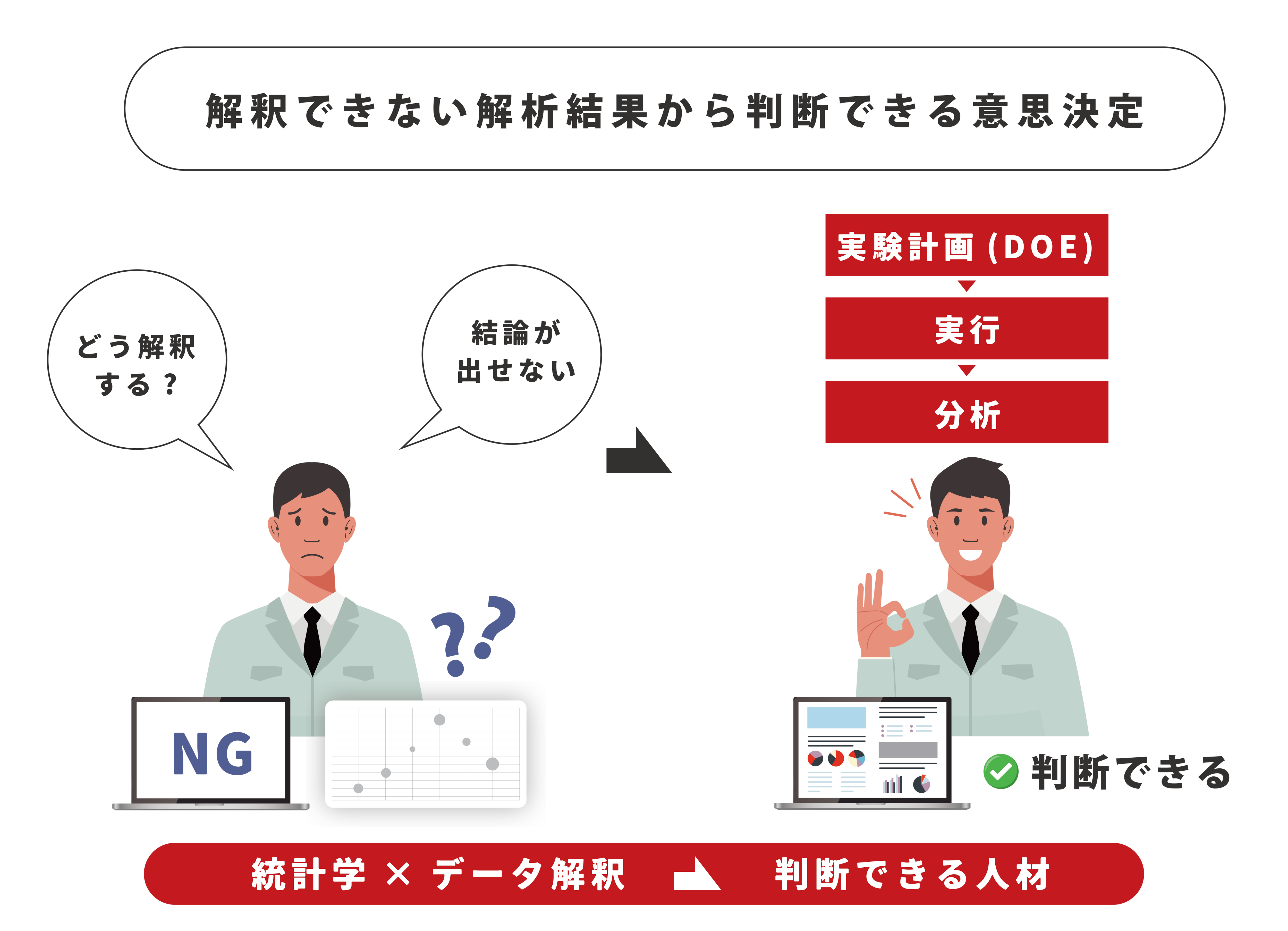 解釈できない解析結果から判断できる意思決定　どう解釈する？　結論が出せない　実験計画（ＤＯＥ）　実行　分析　判断できる　統計学✕データ解釈→判断できる人材