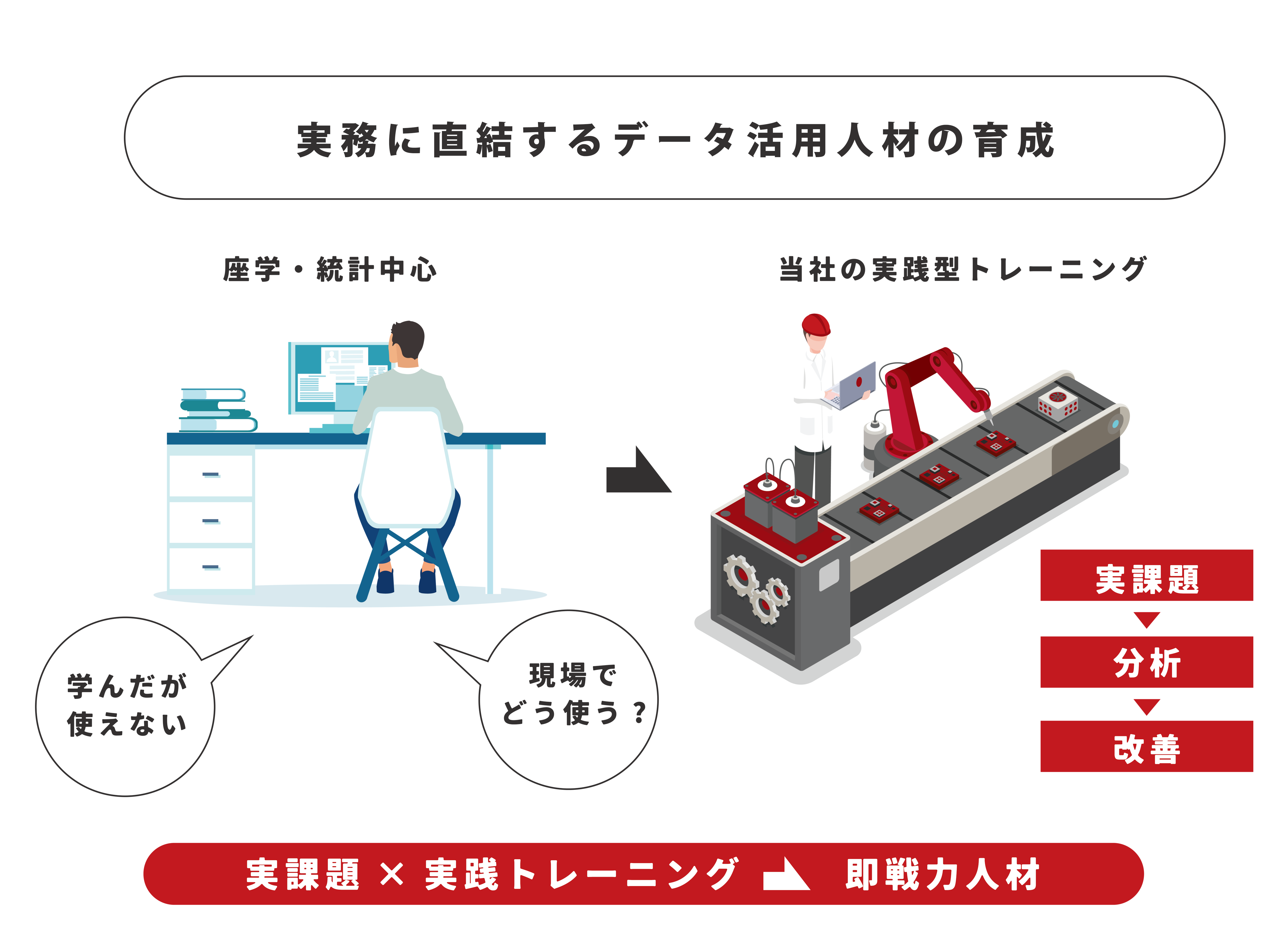 実務に直結するデータ活用人材の育成　座学・統計中心　学んだが使えない　現場でどう使う？　当社の実践型トレーニング　実課題　分析　改善　実課題✕実践トレーニング→即戦力人材