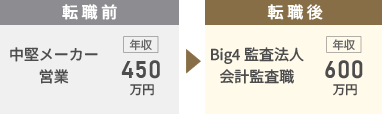 Big4監査法人会計監査転職