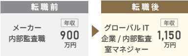 グローバルIT企業内部監査転職
