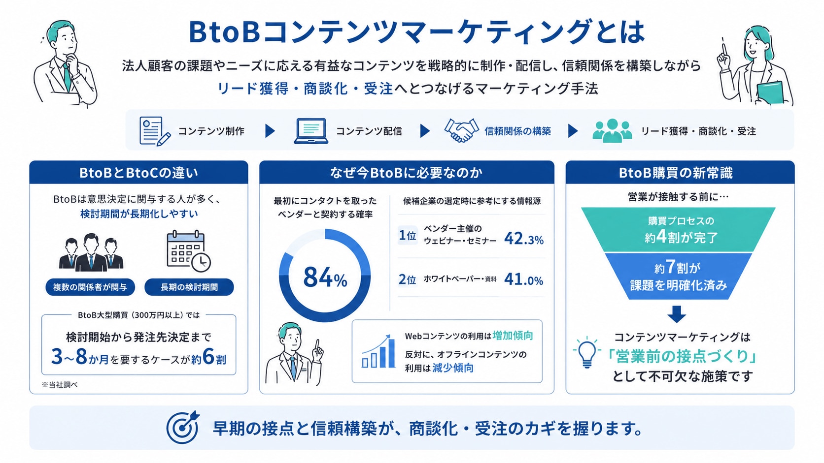 BtoBコンテンツマーケティングの重要性