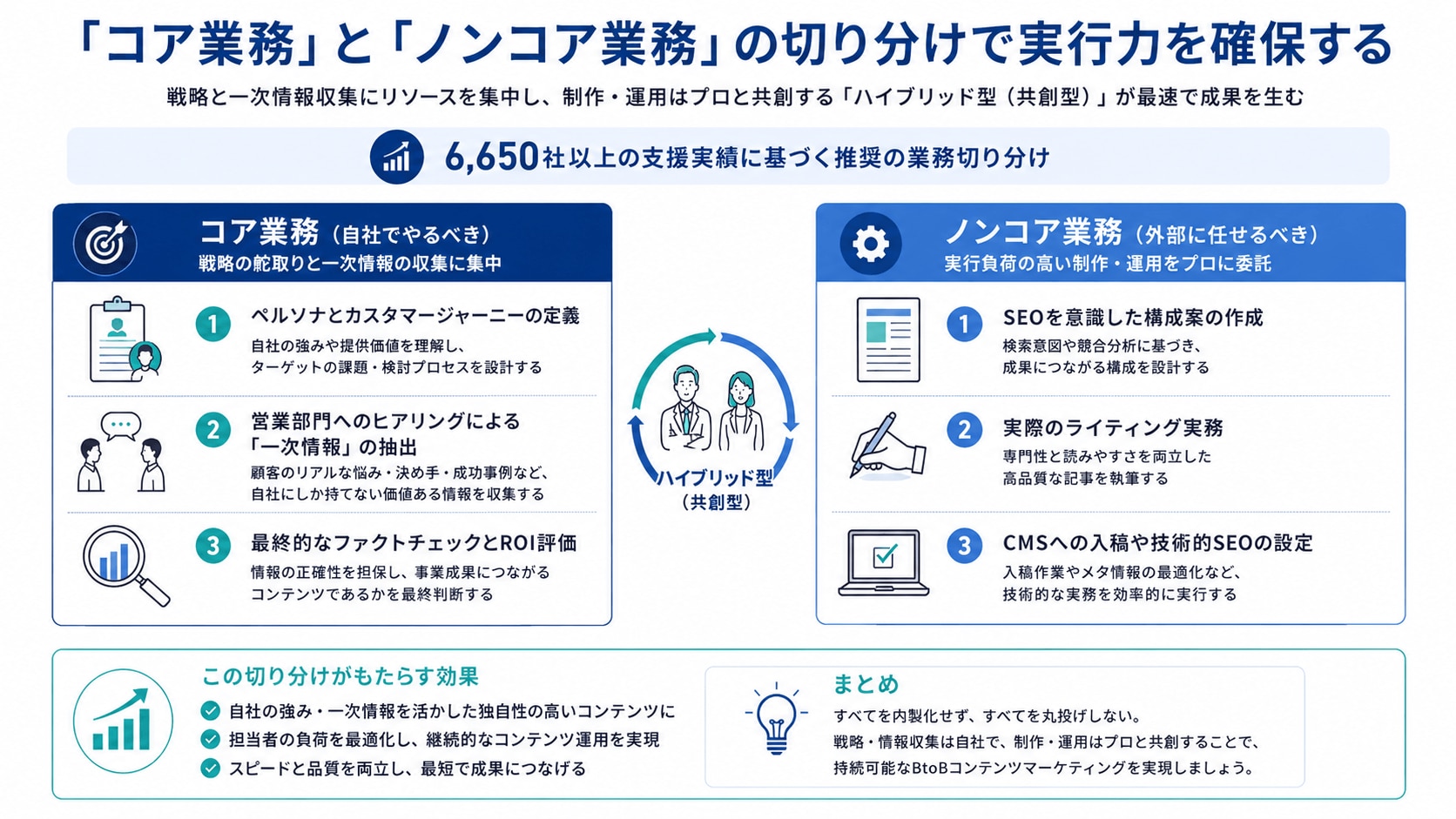 コア業務とノンコア業務の切り分け