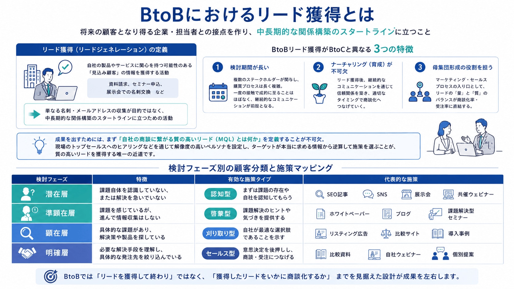 BtoBにおけるリード獲得とは