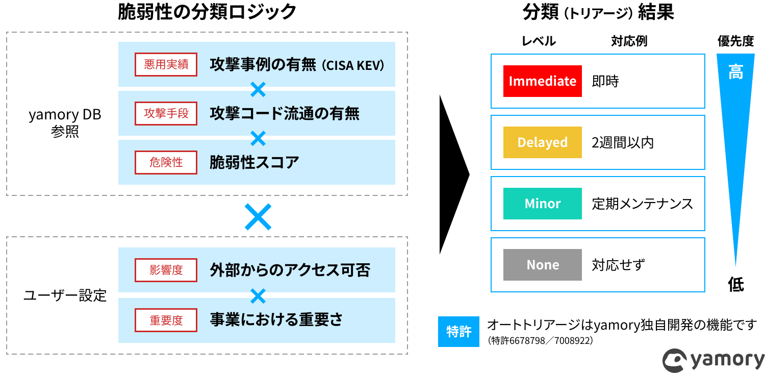 auto-triage