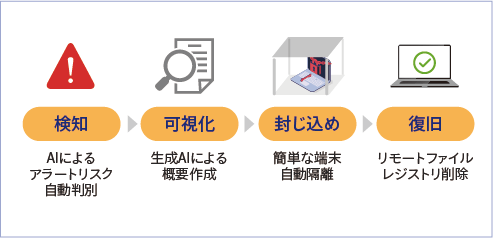 検知、可視化、封じ込め、復旧