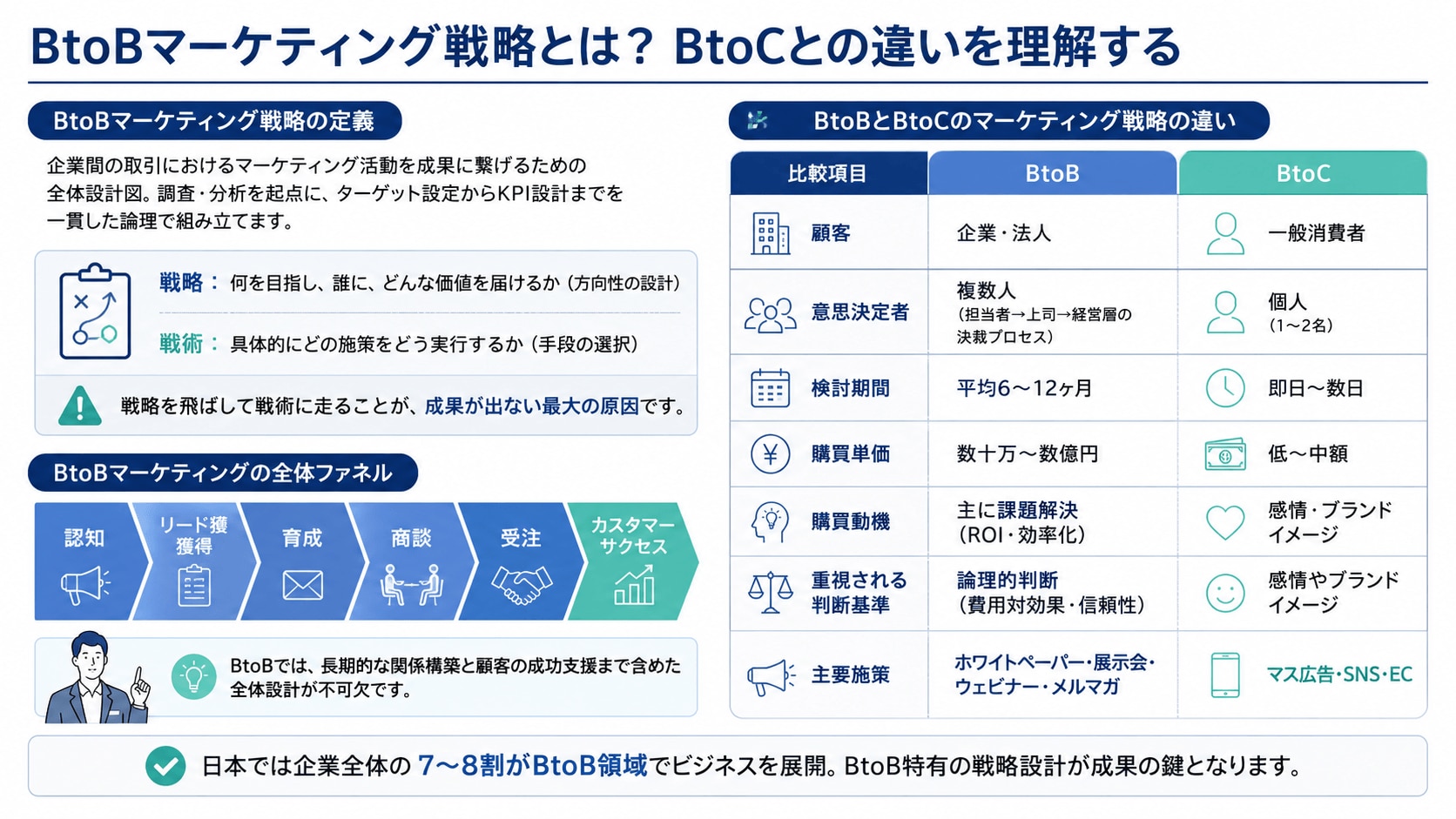 BtoBマーケティングの戦略設計とは