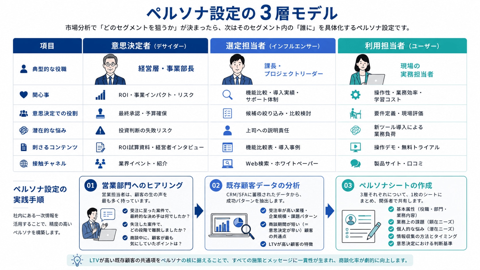 ペルソナ設定の3層モデル
