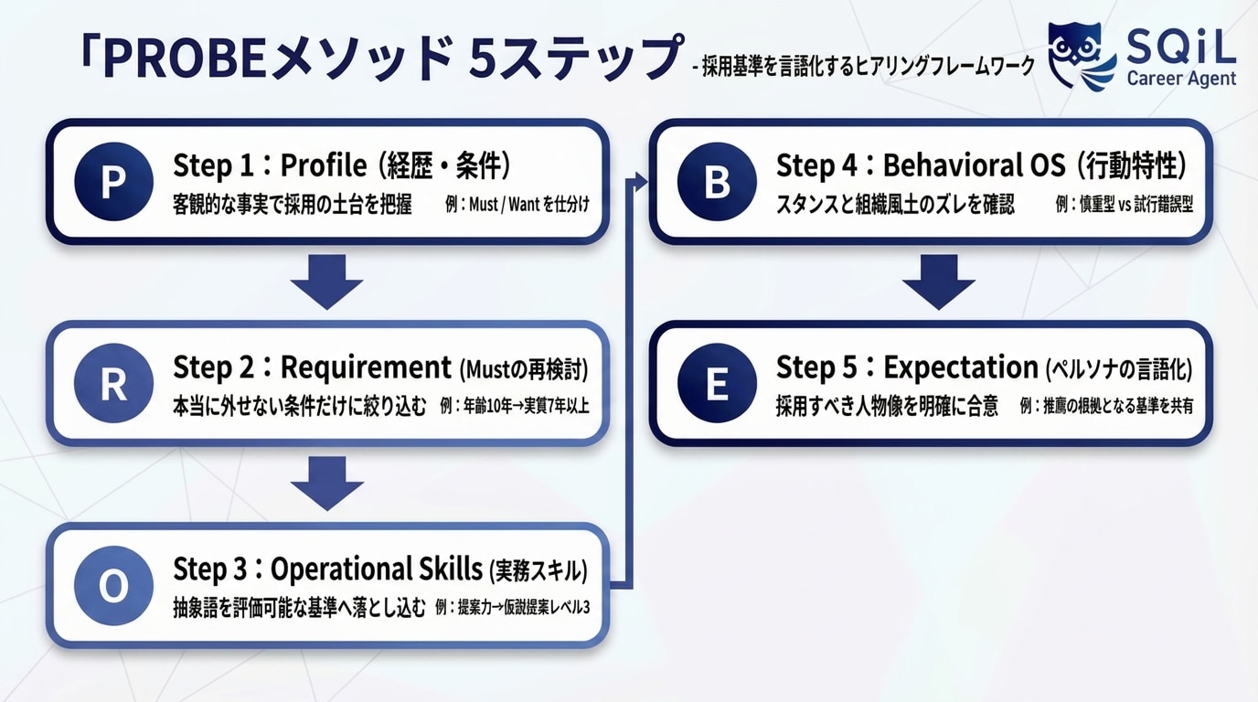 PROBEメソッドの5ステップ