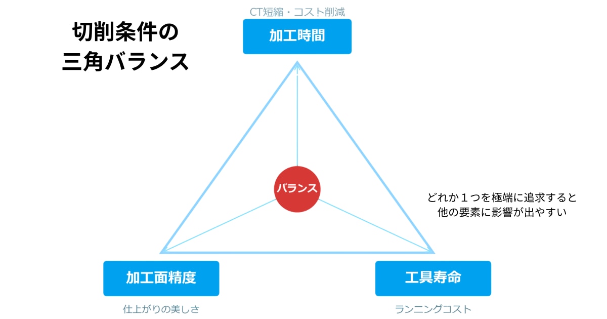 切削条件の三角バランス図。加工時間・加工面精度・工具寿命の3要素がトレードオフの関係にあることを示す