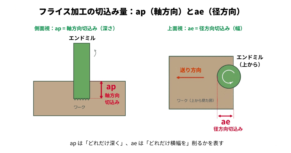 フライス加工における切り込み量 ap（軸方向＝深さ）と ae（径方向＝幅）の違いを示す図