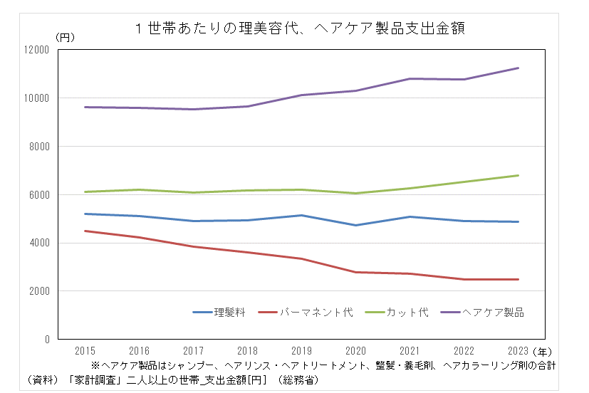 ヘアケア製品への支出