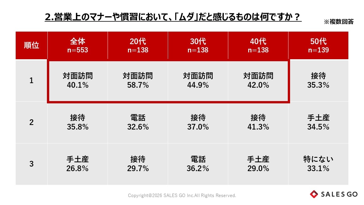 営業スタイルに関する意識実態調査