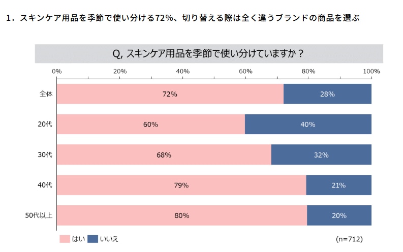 スキンケア用品を季節で使い分けるか