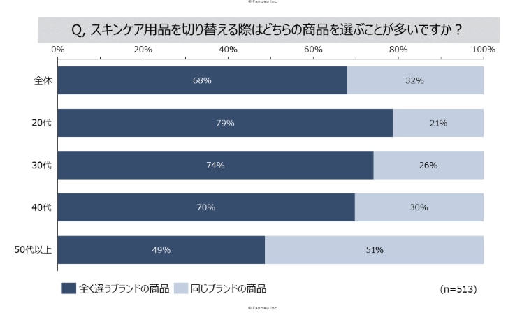 スキンケア用品の切り替え