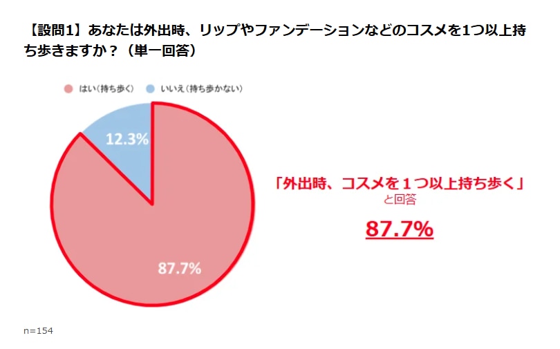 ルミアグラス調べ「メイク直し」に関する実態調査
