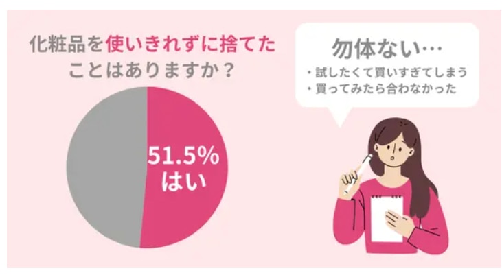 「化粧品の破棄」に関する調査