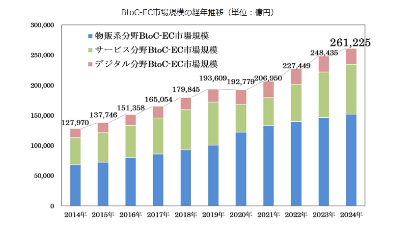 EC市場の拡大