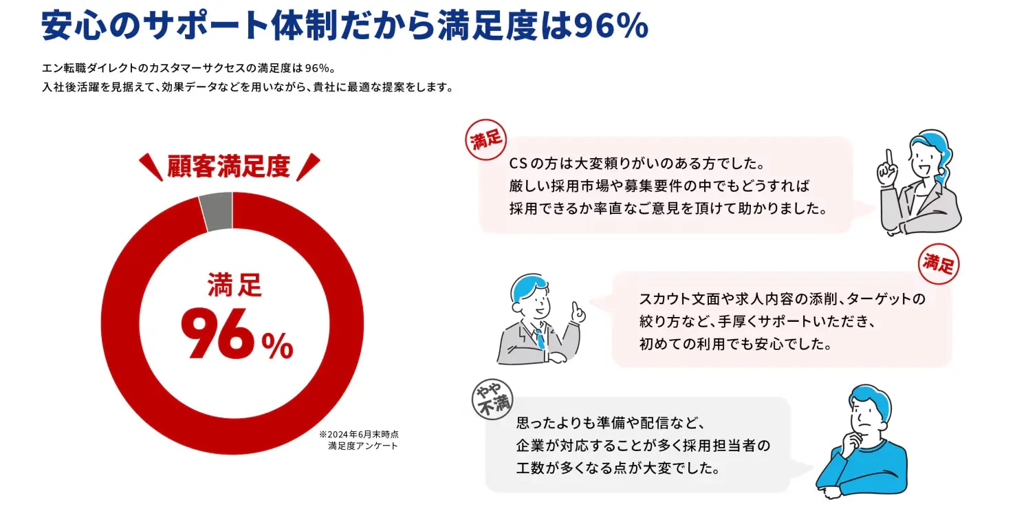 エン転職ダイレクトの顧客満足度は96％