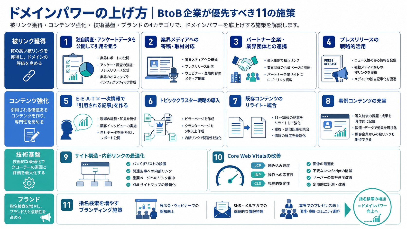 ドメインパワーの上げ方_BtoB企業が優先すべき11の施策