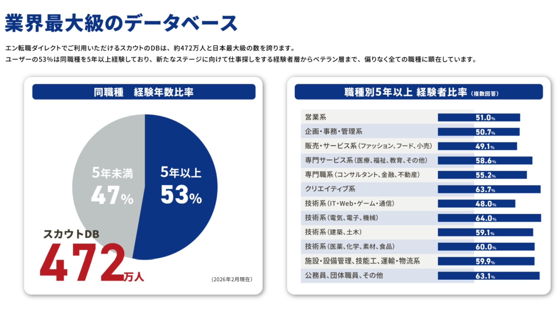 エン転職ダイレクトのデータベース