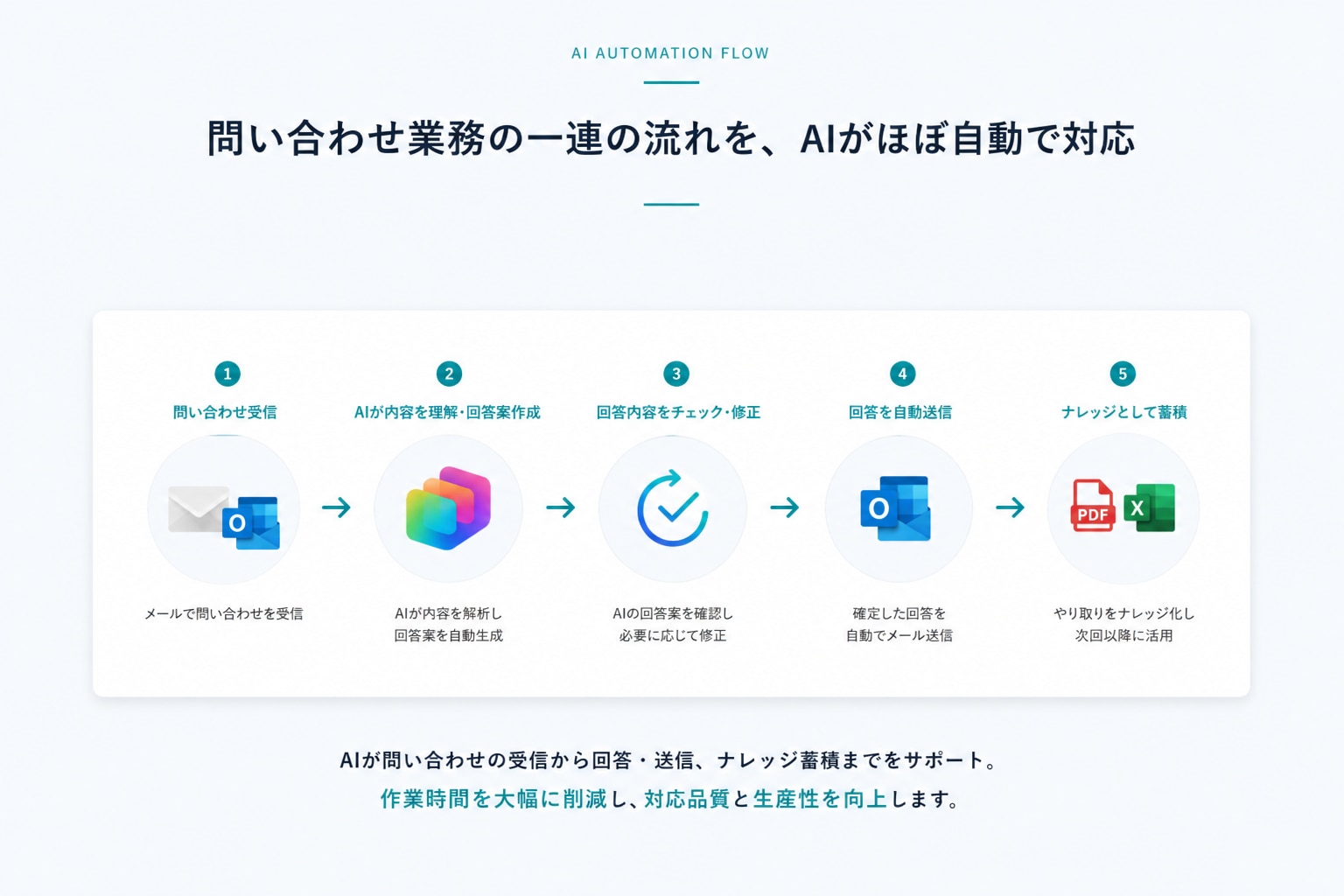 研修の成果（フロー図）